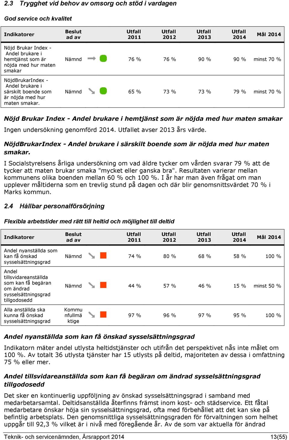 Nämnd 76 % 76 % 90 % 90 % minst 70 % Nämnd 65 % 73 % 73 % 79 % minst 70 % Nöjd Brukar Index - Andel brukare i hemtjänst som är nöjda med hur maten smakar Ingen undersökning genomförd.