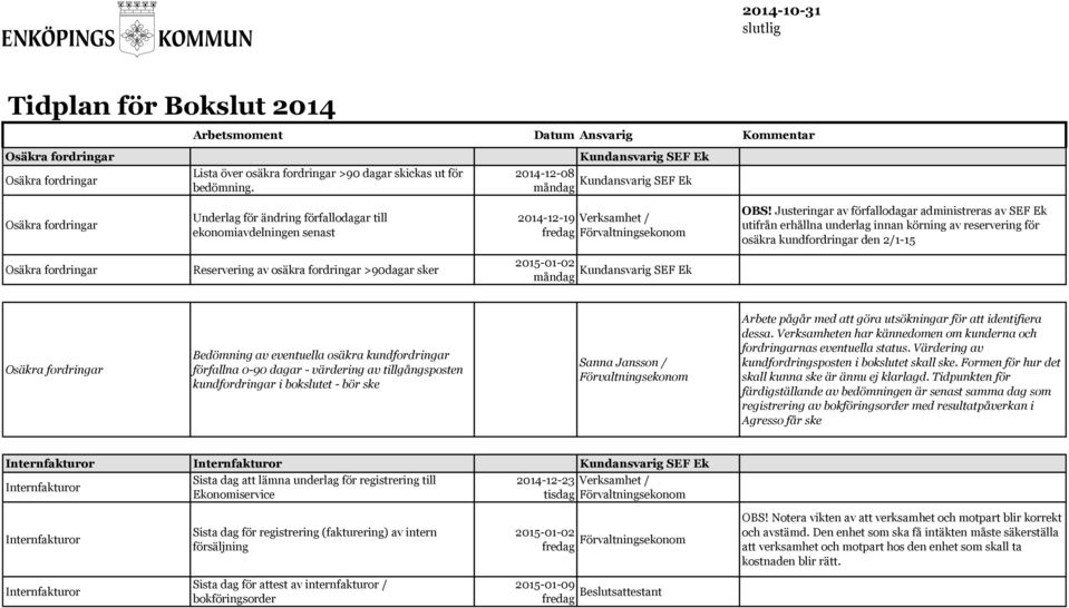 av eventuella osäkra kundfordringar förfallna 0-90 dagar - värdering av tillgångsposten kundfordringar i bokslutet - bör ske Sanna Jansson / Förvaltningsekonom Arbete pågår med att göra utsökningar