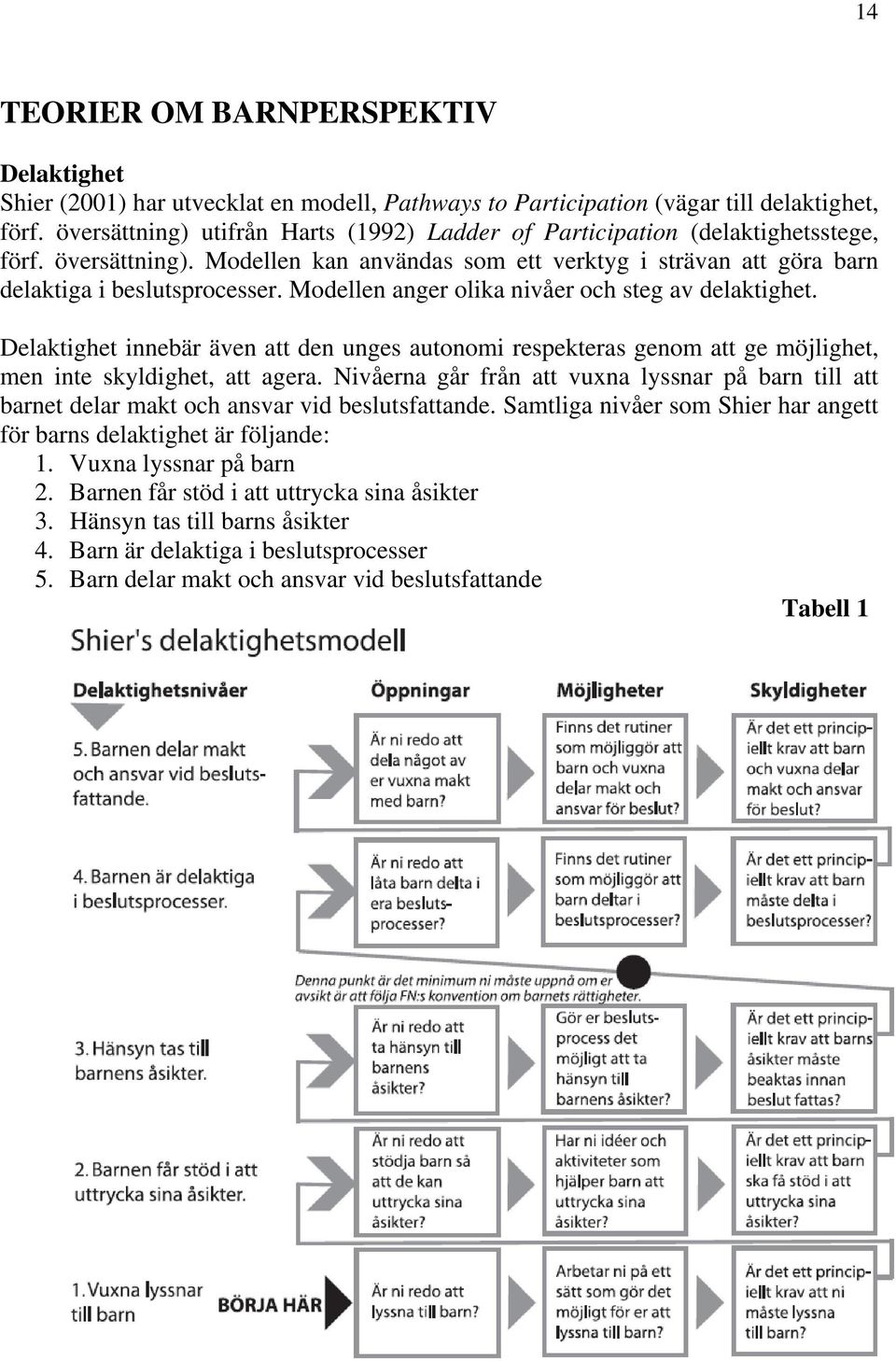 Modellen anger olika nivåer och steg av delaktighet. Delaktighet innebär även att den unges autonomi respekteras genom att ge möjlighet, men inte skyldighet, att agera.