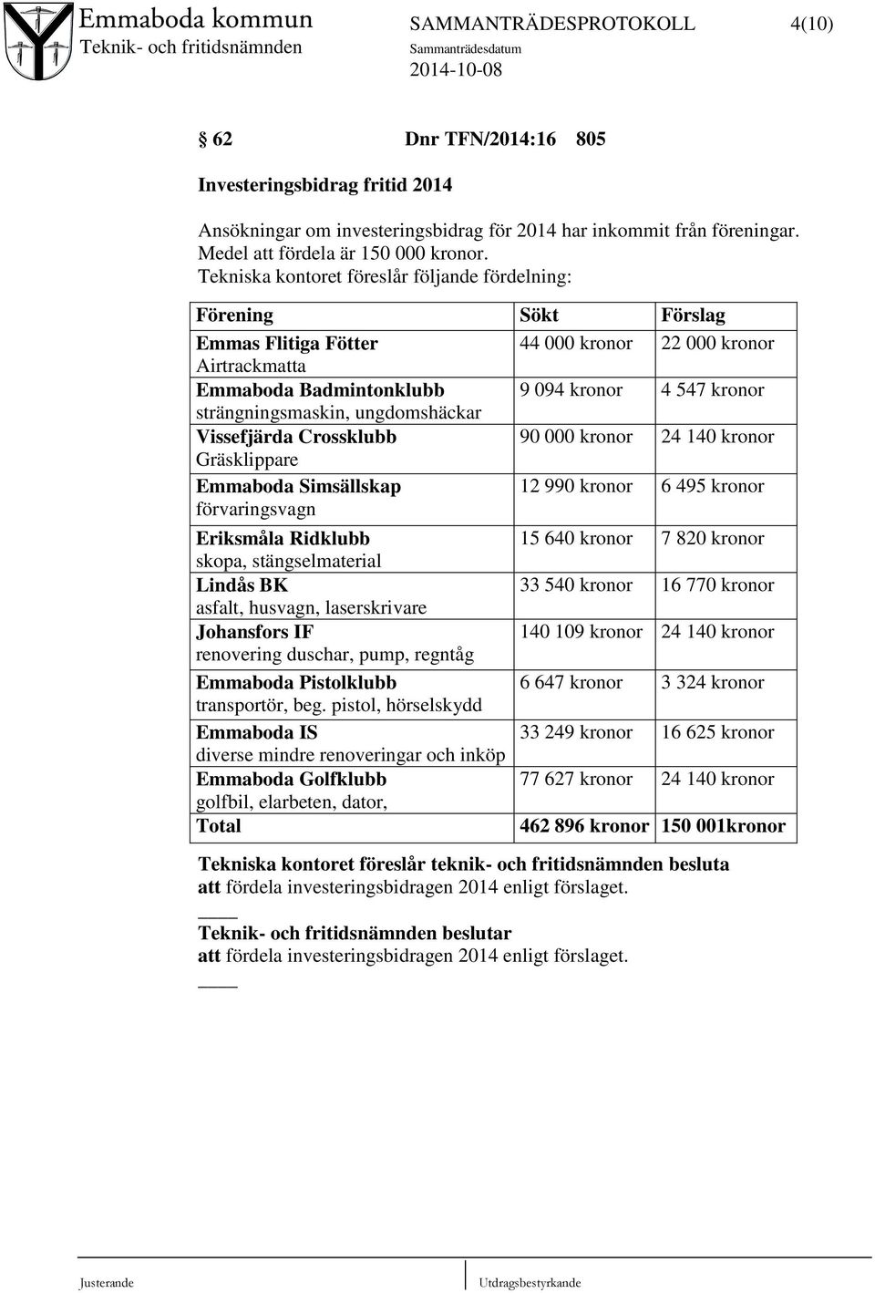 strängningsmaskin, ungdomshäckar Vissefjärda Crossklubb 90 000 kronor 24 140 kronor Gräsklippare Emmaboda Simsällskap förvaringsvagn 12 990 kronor 6 495 kronor Eriksmåla Ridklubb skopa,