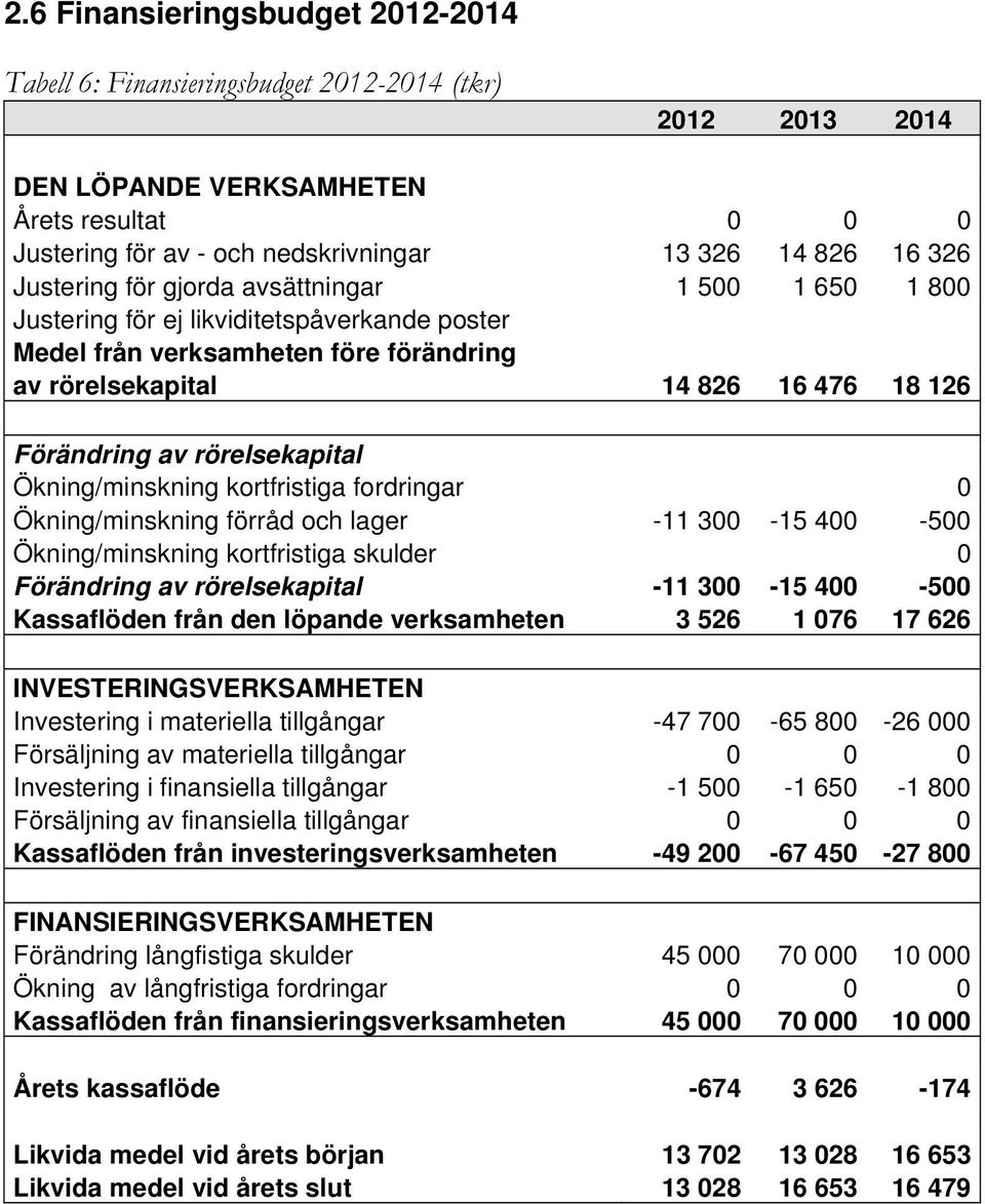 rörelsekapital Ökning/minskning kortfristiga fordringar 0 Ökning/minskning förråd och lager -11 300-15 400-500 Ökning/minskning kortfristiga skulder 0 Förändring av rörelsekapital -11 300-15 400-500