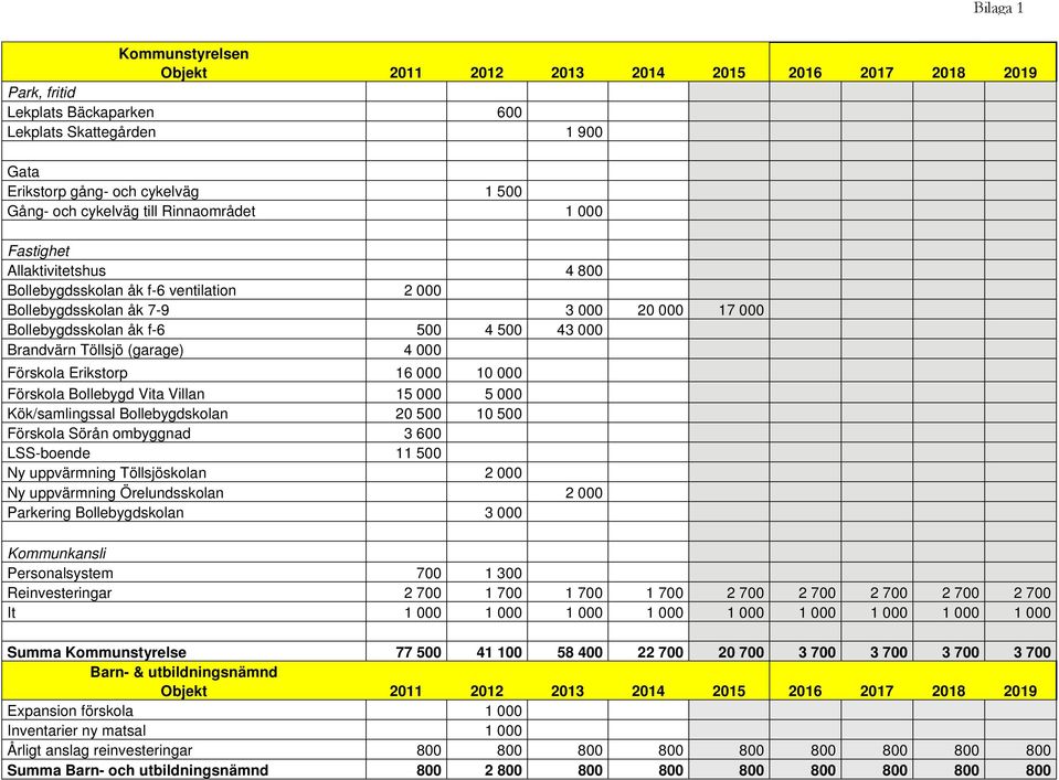 Brandvärn Töllsjö (garage) 4 000 Förskola Erikstorp 16 000 10 000 Förskola Bollebygd Vita Villan 15 000 5 000 Kök/samlingssal Bollebygdskolan 20 500 10 500 Förskola Sörån ombyggnad 3 600 LSS-boende