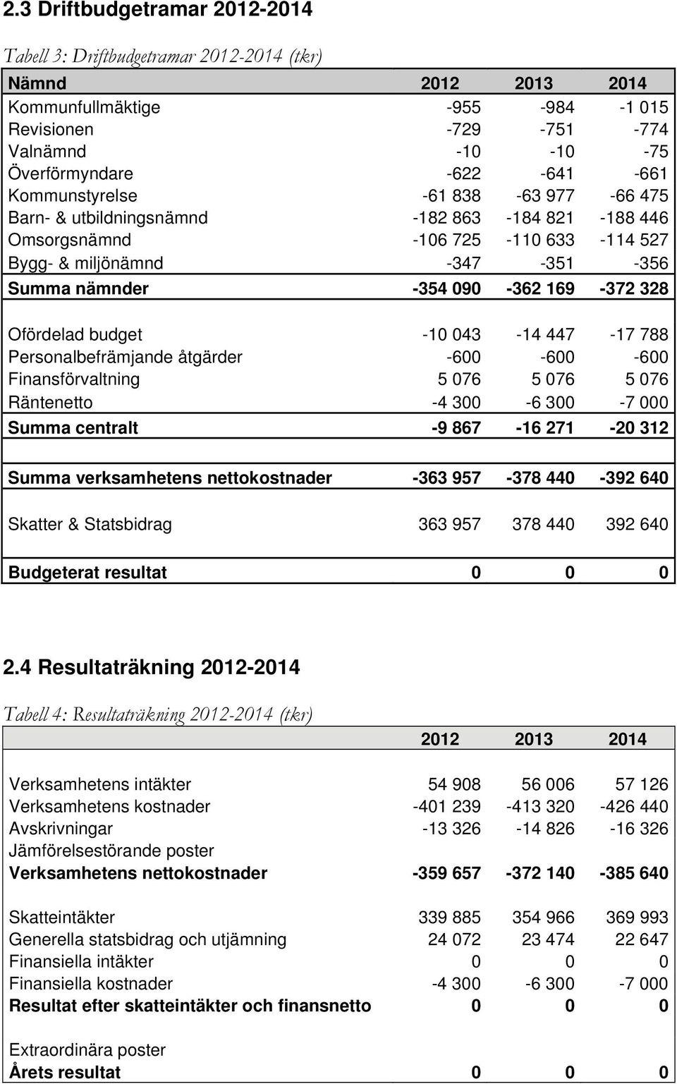 328 Ofördelad budget -10 043-14 447-17 788 Personalbefrämjande åtgärder -600-600 -600 Finansförvaltning 5 076 5 076 5 076 Räntenetto -4 300-6 300-7 000 Summa centralt -9 867-16 271-20 312 Summa