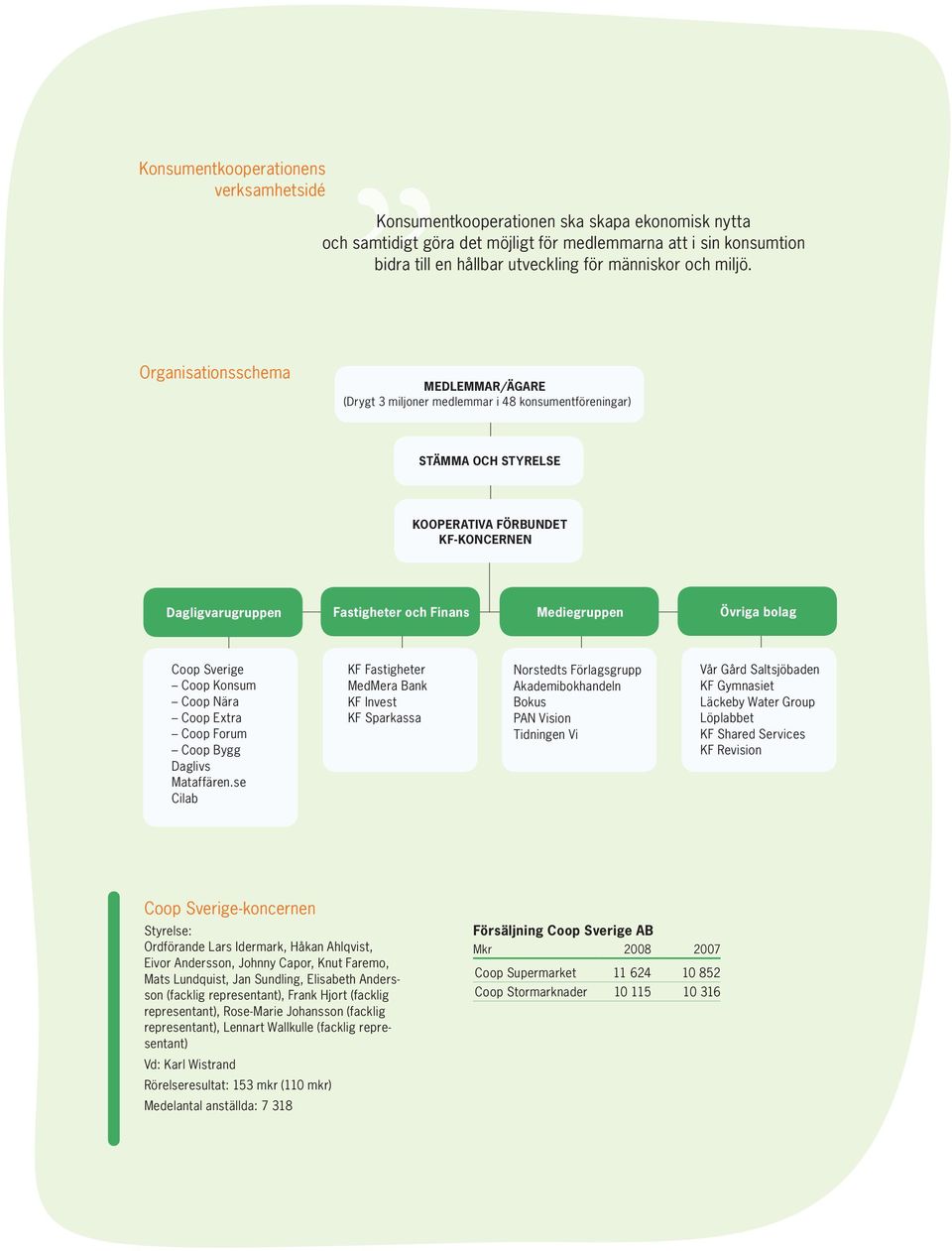 MEDLEMMAR/ÄGARE (Drygt 3 miljoner medlemmar i 48 konsumentföreningar) STÄMMA OCH STYRELSE KOOPERATIVA FÖRBUNDET KF-KONCERNEN Dagligvarugruppen Fastigheter och Finans Mediegruppen Övriga bolag Coop