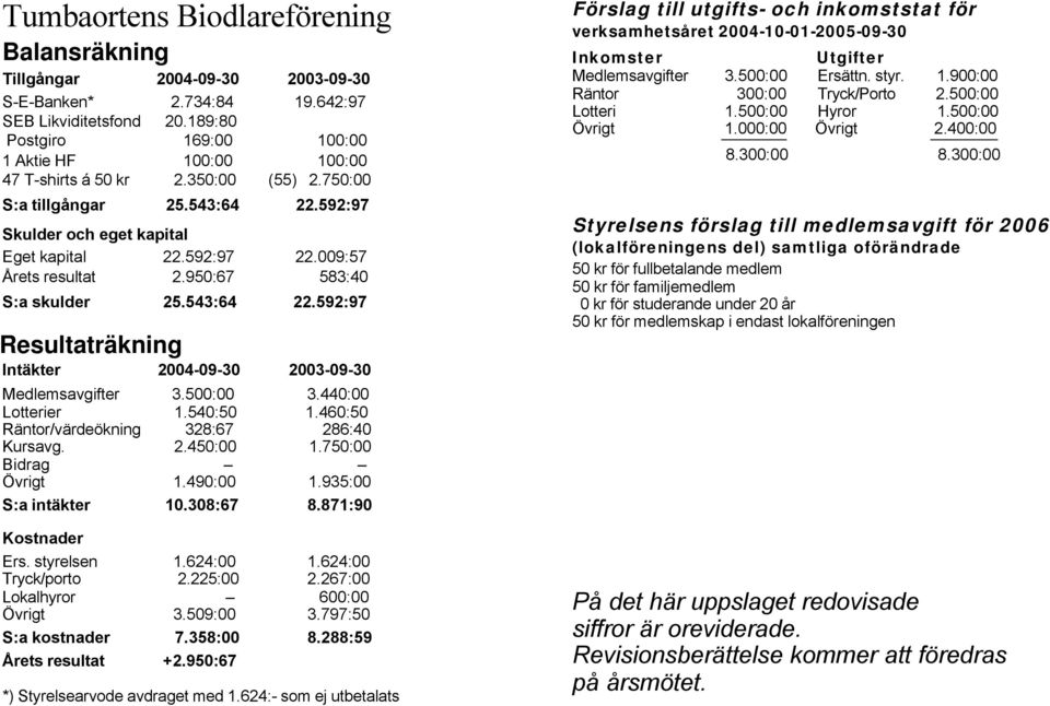 009:57 Årets resultat 2.950:67 583:40 S:a skulder 25.543:64 22.592:97 Resultaträkning Intäkter 2004-09-30 2003-09-30 Medlemsavgifter 3.500:00 3.440:00 Lotterier 1.540:50 1.