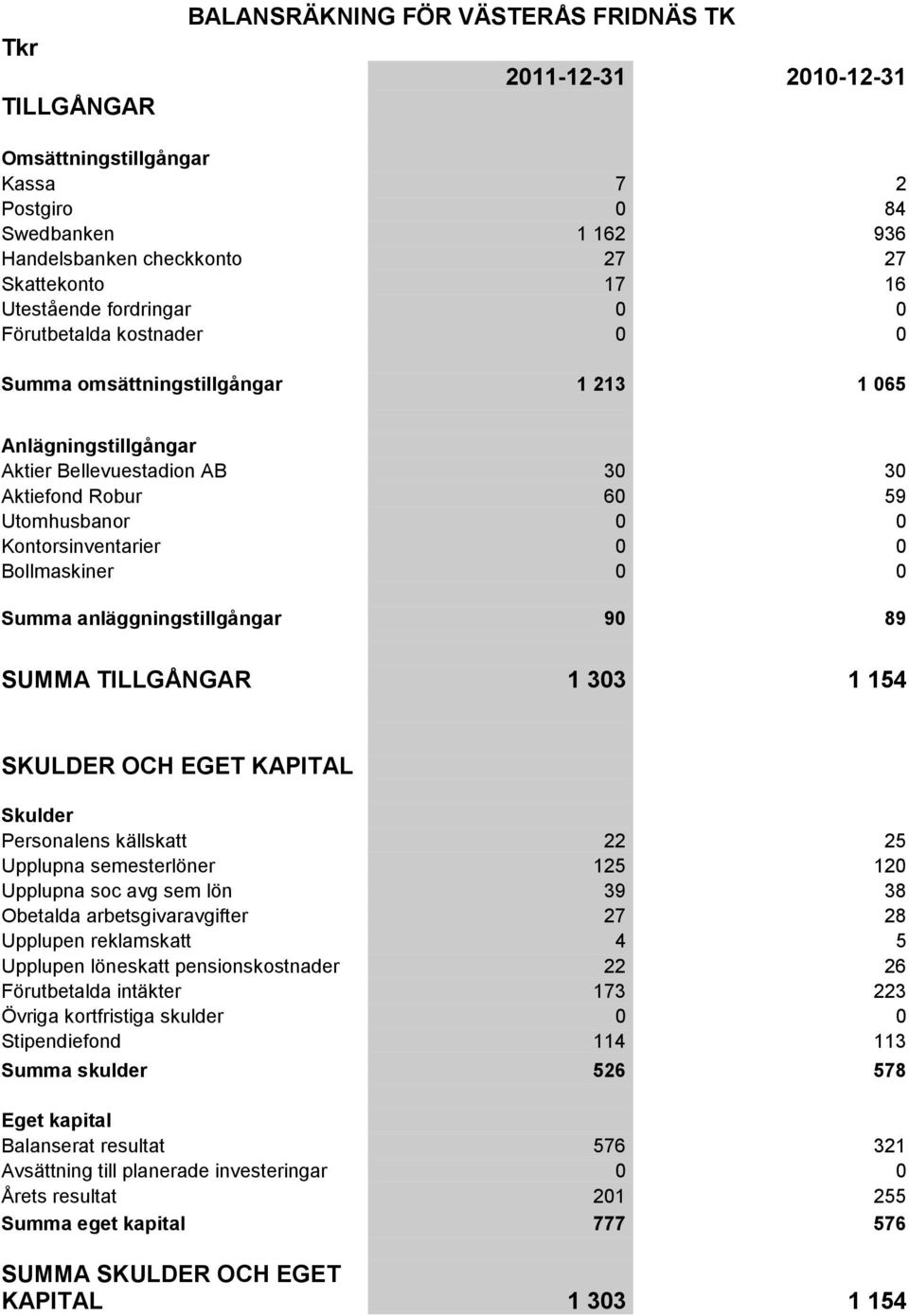 Kontorsinventarier 0 0 Bollmaskiner 0 0 Summa anläggningstillgångar 90 89 SUMMA TILLGÅNGAR 1 303 1 154 SKULDER OCH EGET KAPITAL Skulder Personalens källskatt 22 25 Upplupna semesterlöner 125 120