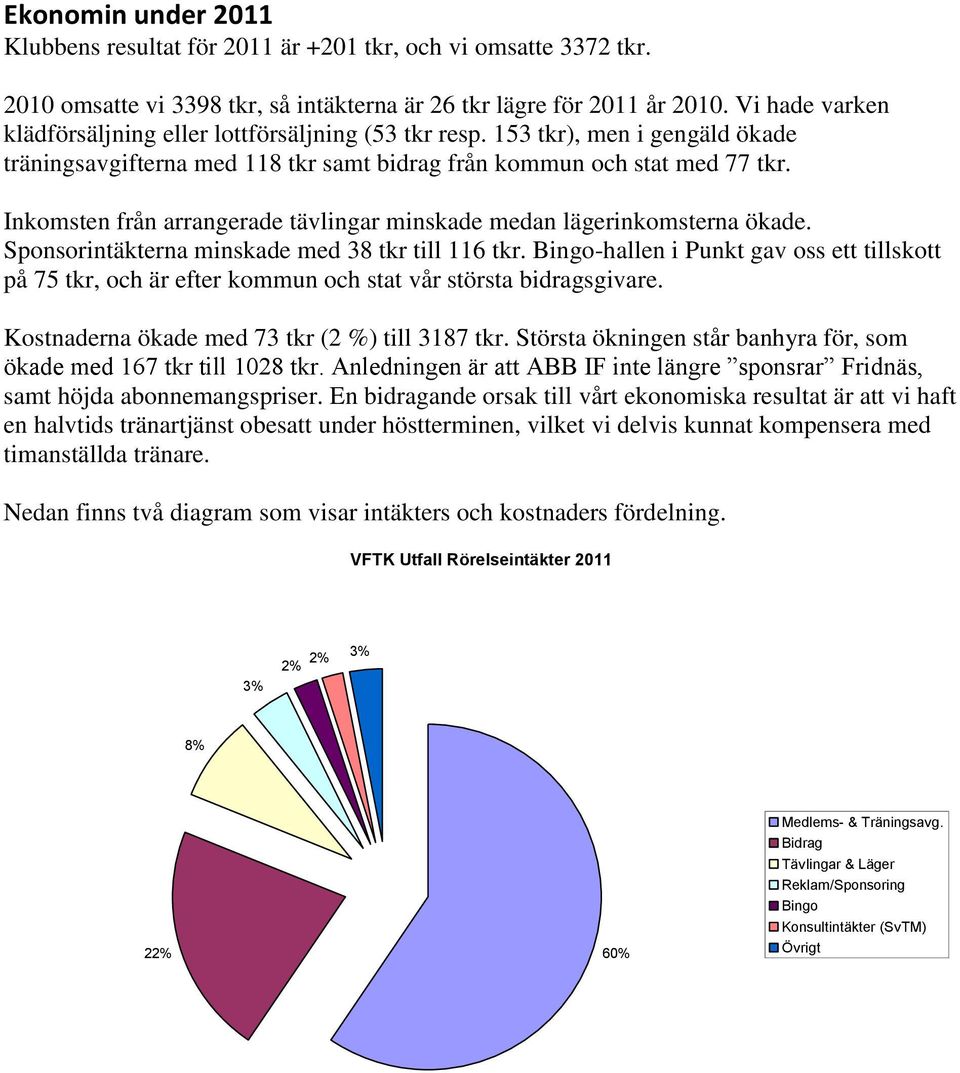 Inkomsten från arrangerade tävlingar minskade medan lägerinkomsterna ökade. Sponsorintäkterna minskade med 38 tkr till 116 tkr.