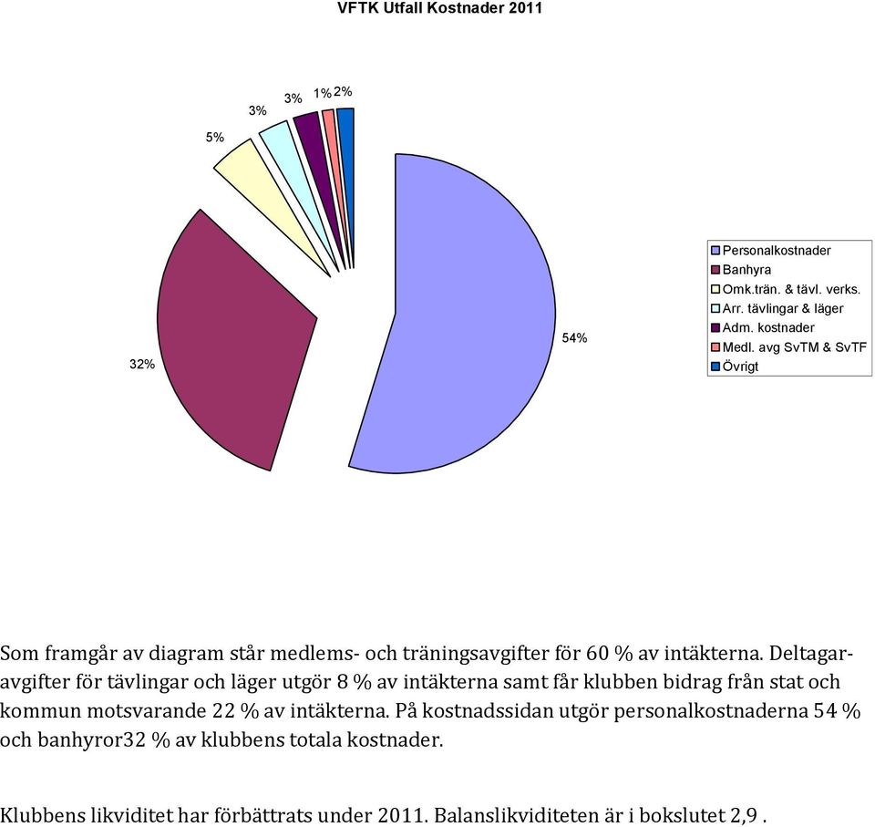 Deltagaravgifter för tävlingar och läger utgör 8 % av intäkterna samt får klubben bidrag från stat och kommun motsvarande 22 % av intäkterna.