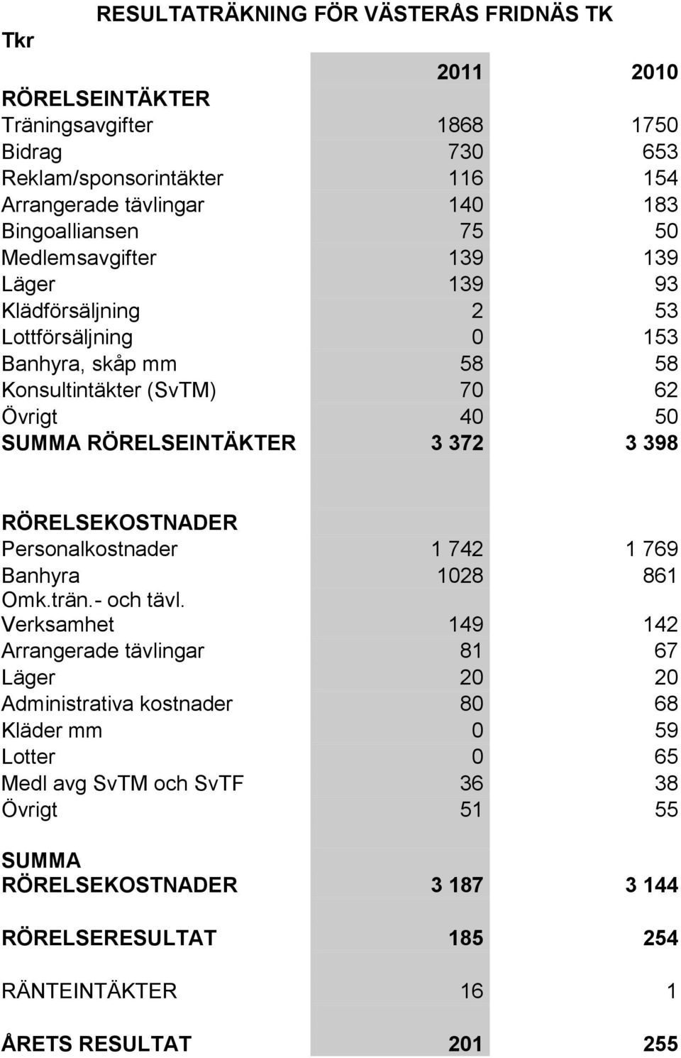 RÖRELSEINTÄKTER 3 372 3 398 RÖRELSEKOSTNADER Personalkostnader 1 742 1 769 Banhyra 1028 861 Omk.trän.- och tävl.