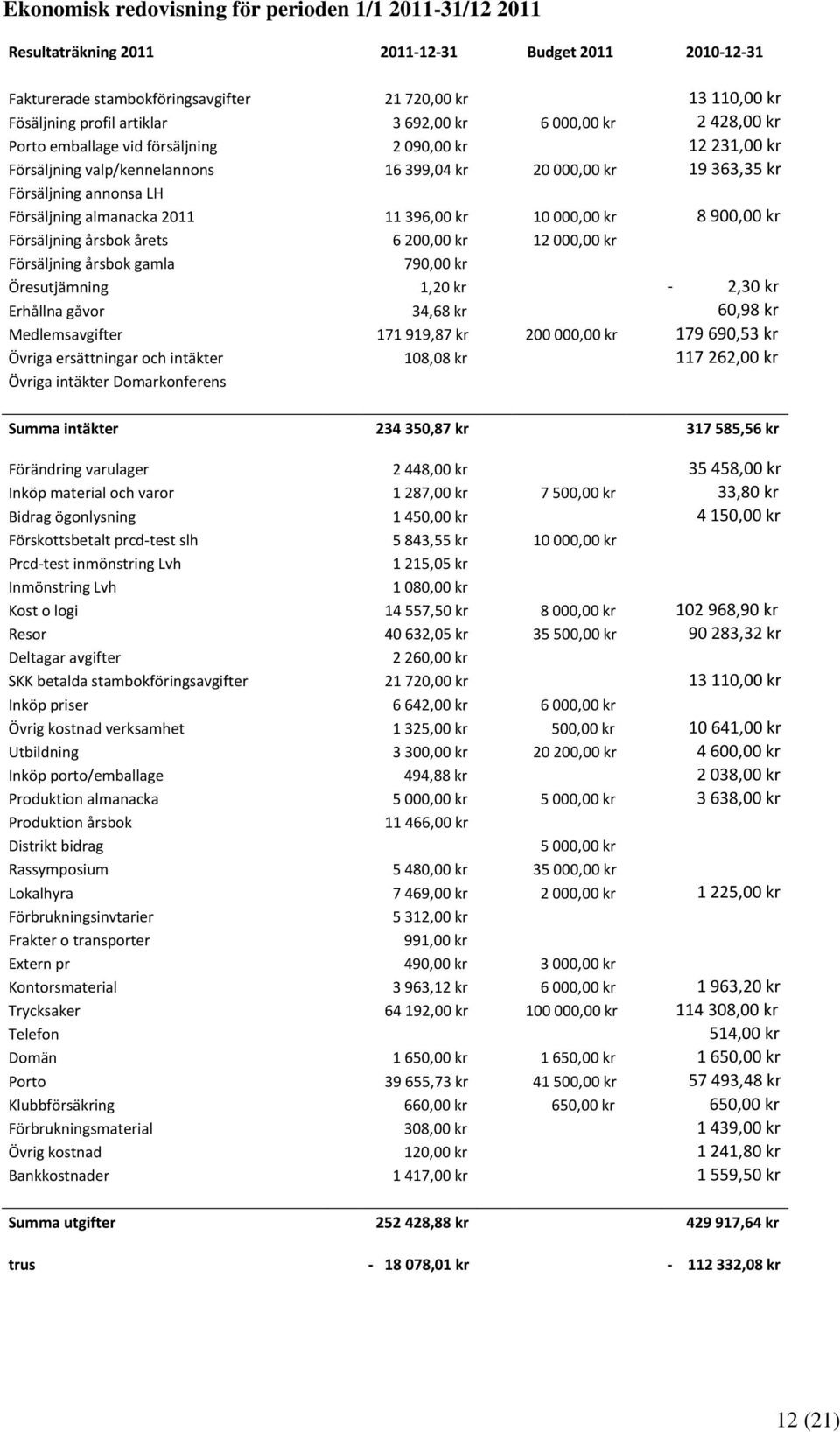 almanacka 2011 11 396,00 kr 10 000,00 kr 8 900,00 kr Försäljning årsbok årets 6 200,00 kr 12 000,00 kr Försäljning årsbok gamla 790,00 kr Öresutjämning 1,20 kr - 2,30 kr Erhållna gåvor 34,68 kr 60,98