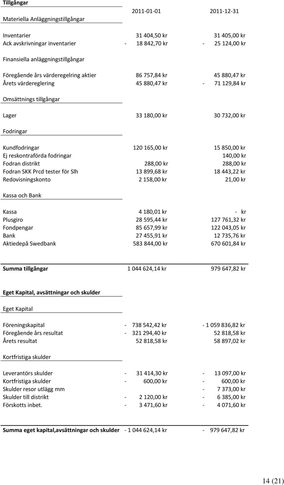 165,00 kr 15 850,00 kr Ej reskontraförda fodringar 140,00 kr Fodran distrikt 288,00 kr 288,00 kr Fodran SKK Prcd tester för Slh 13 899,68 kr 18 443,22 kr Redovisningskonto 2 158,00 kr 21,00 kr Kassa