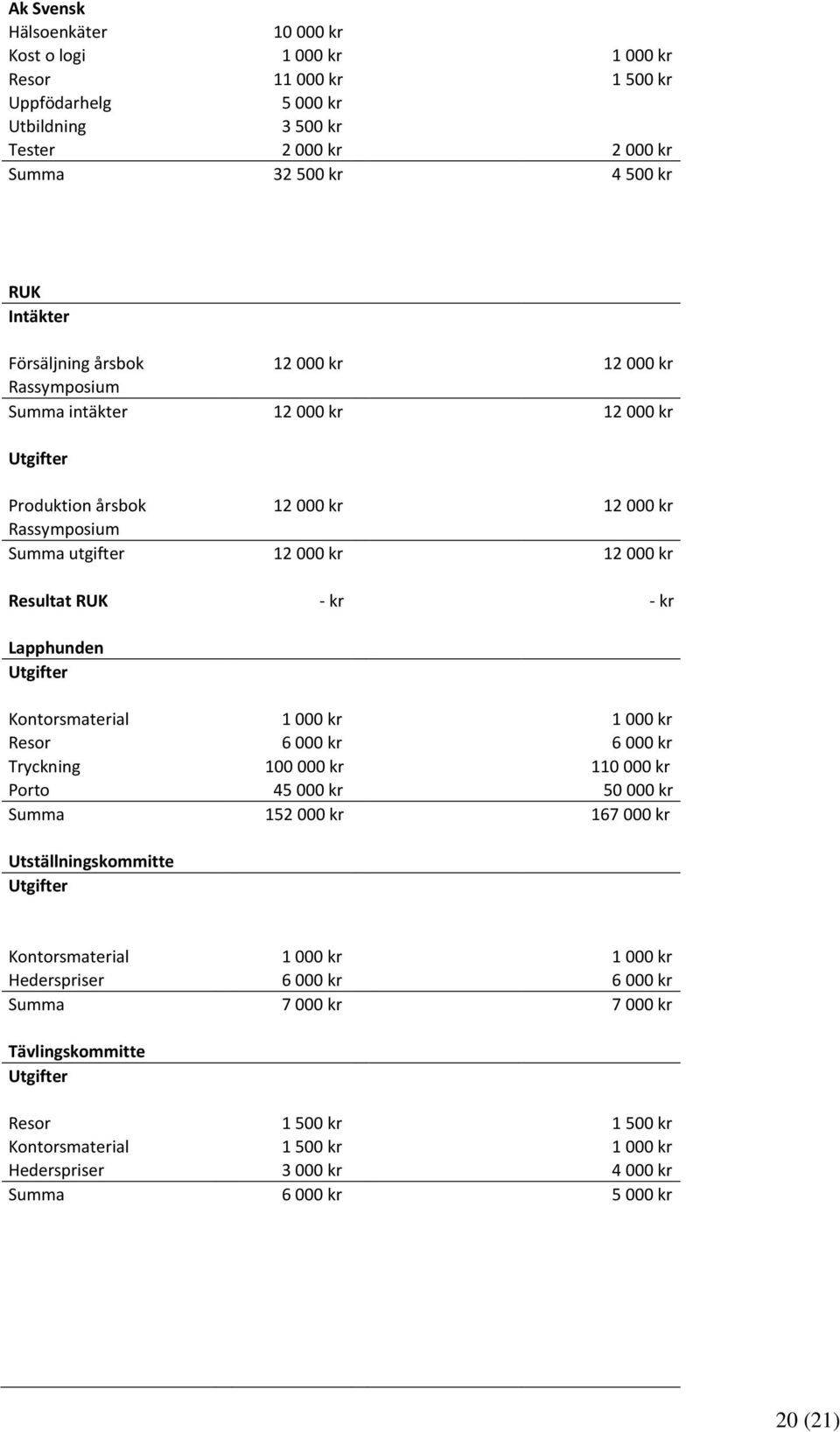 - kr Lapphunden Utgifter Kontorsmaterial 1 000 kr 1 000 kr Resor 6 000 kr 6 000 kr Tryckning 100 000 kr 110 000 kr Porto 45 000 kr 50 000 kr Summa 152 000 kr 167 000 kr Utställningskommitte Utgifter