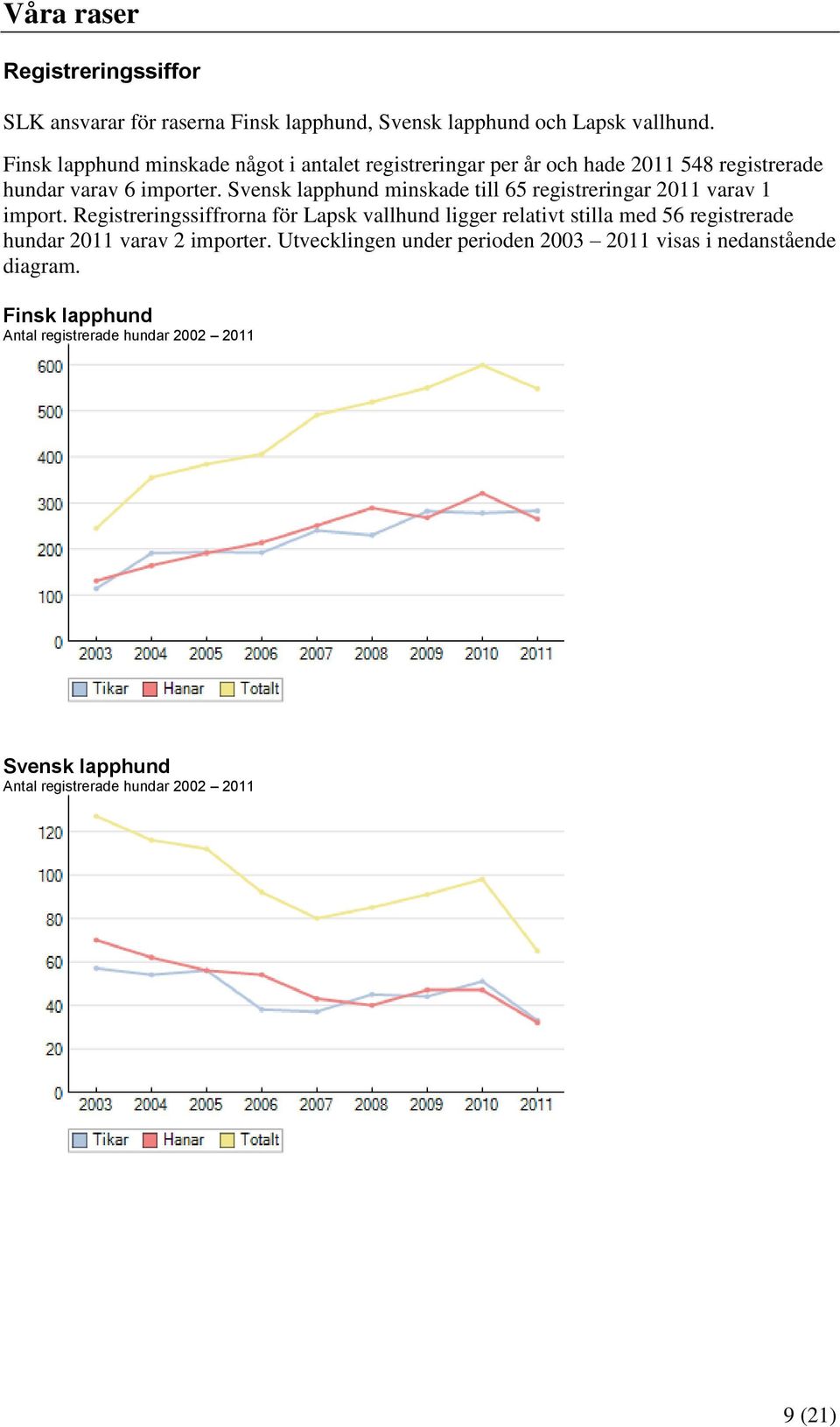 Svensk lapphund minskade till 65 registreringar 2011 varav 1 import.