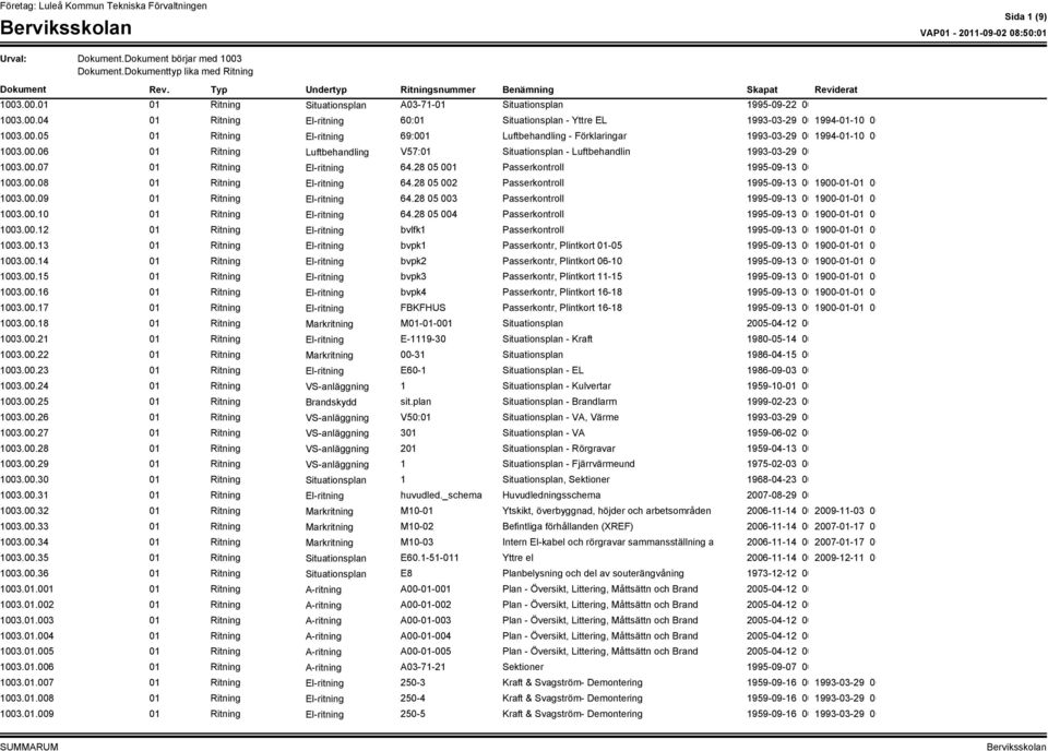 28 05 001 Passerkontroll 1995-09-13 00:00:00 1003.00.08 01 Ritning 64.28 05 002 Passerkontroll 1995-09-13 00:00:00 1900-01-01 00:00:00 1003.00.09 01 Ritning 64.