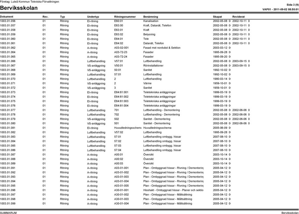 01.062 01 Ritning A03-02-001 Fasad mot nordväst & Sektion 2003-03-12 00:00:00 1003.01.064 01 Ritning A03-72-23 Fasader 1995-09-28 00:00:00 1003.01.065 01 Ritning A03-72-24 Fasader 1995-09-20 00:00:00 1003.