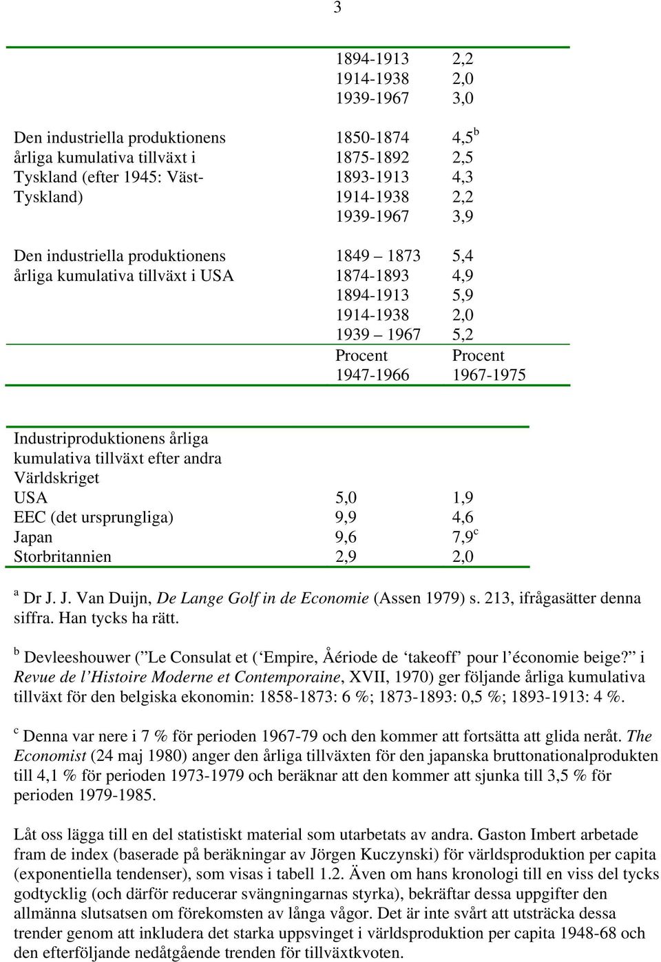 Industriproduktionens årliga kumulativa tillväxt efter andra Världskriget USA 5,0 1,9 EEC (det ursprungliga) 9,9 4,6 Japan 9,6 7,9 c Storbritannien 2,9 2,0 a Dr J. J. Van Duijn, De Lange Golf in de Economie (Assen 1979) s.