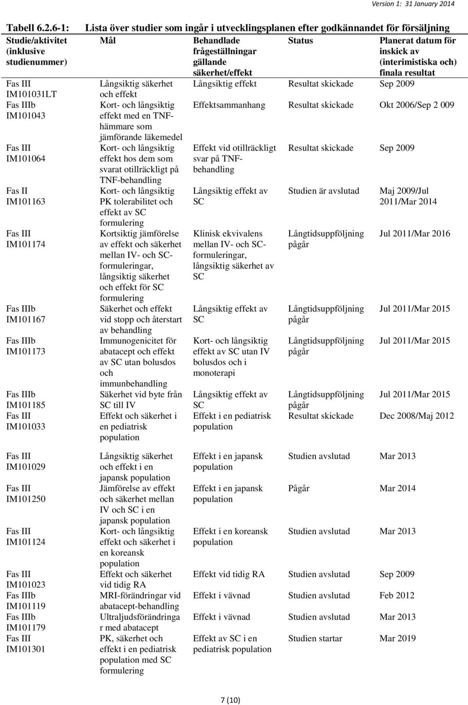 godkännandet för försäljning Mål Behandlade Status Planerat datum för frågeställningar inskick av gällande (interimistiska och) säkerhet/effekt finala resultat Långsiktig säkerhet Långsiktig effekt