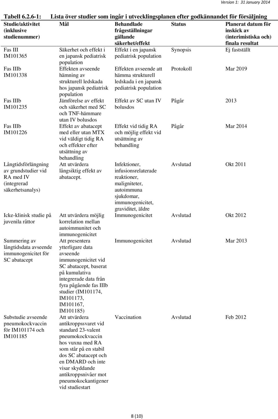 råttor Summering av långtidsdata avseende immunogenicitet för SC abatacept Substudie avseende pneumokockvaccin för IM101174 och IM101185 Version 1: 31 January 2014 Lista över studier som ingår i