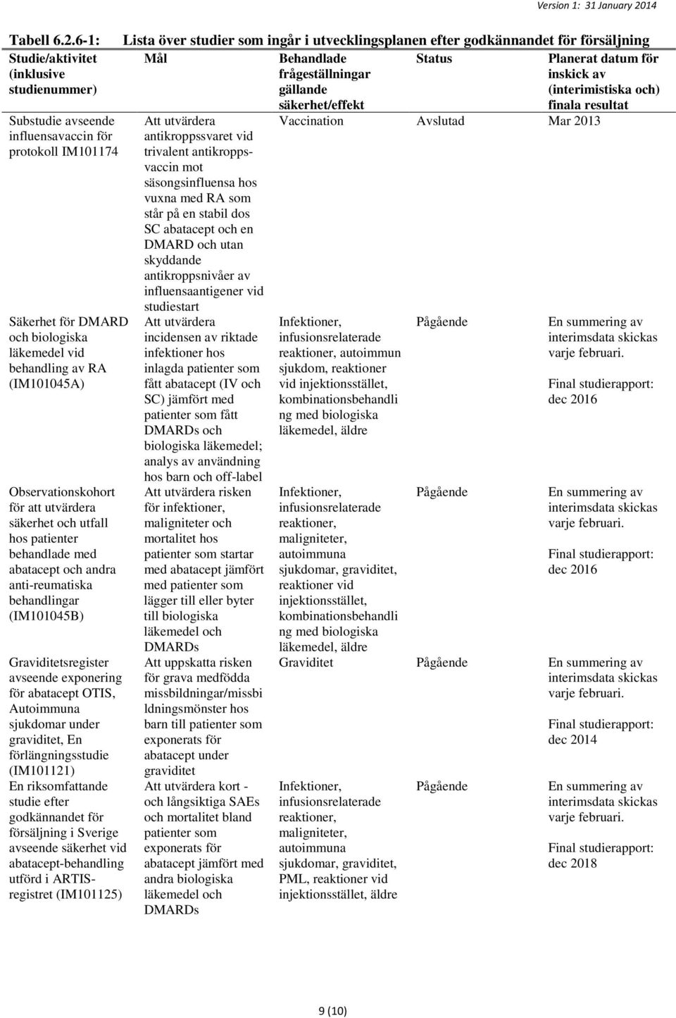 Observationskohort för att utvärdera säkerhet och utfall hos patienter behandlade med abatacept och andra anti-reumatiska behandlingar (IM101045B) Graviditetsregister avseende exponering för