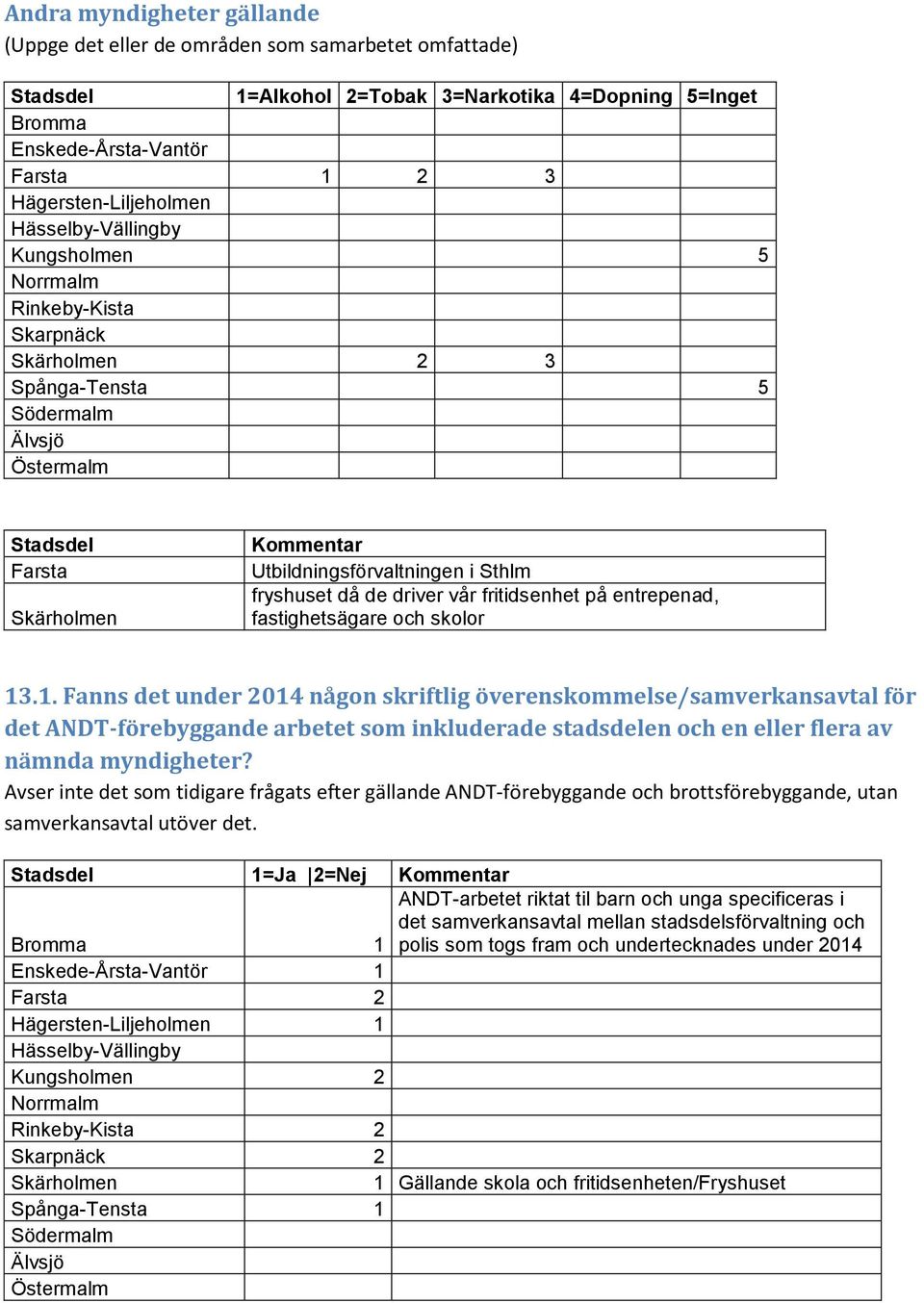 .1. Fanns det under 2014 någon skriftlig överenskommelse/samverkansavtal för det ANDT-förebyggande arbetet som inkluderade stadsdelen och en eller flera av nämnda myndigheter?