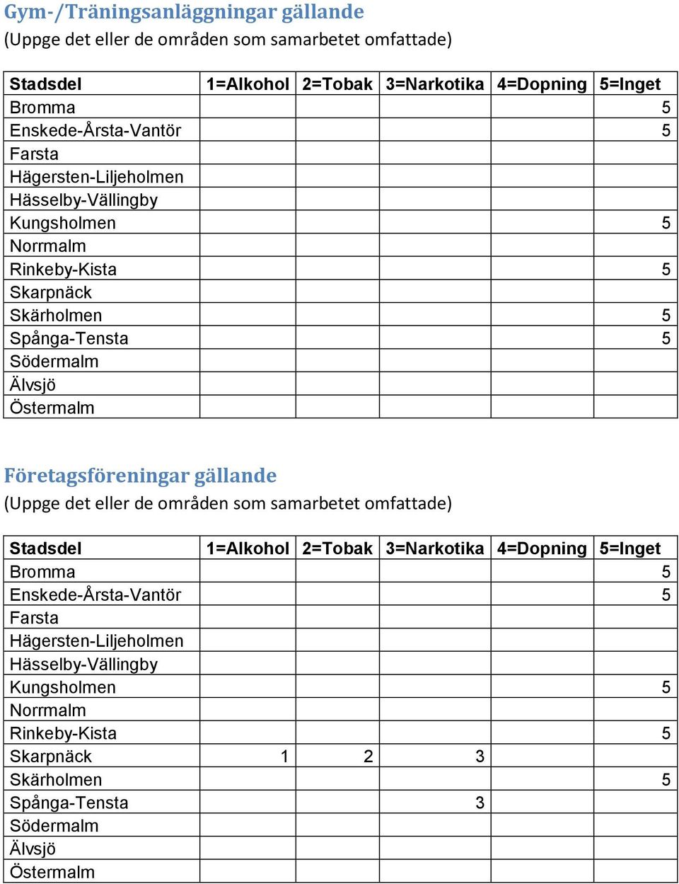 Spånga-Tensta 5 Företagsföreningar gällande