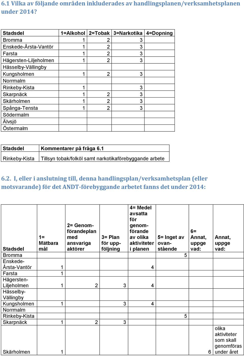 fråga 6.1 Rinkeby-Kista Tillsyn tobak/folköl samt narkotikaförebyggande arbete 6.2.