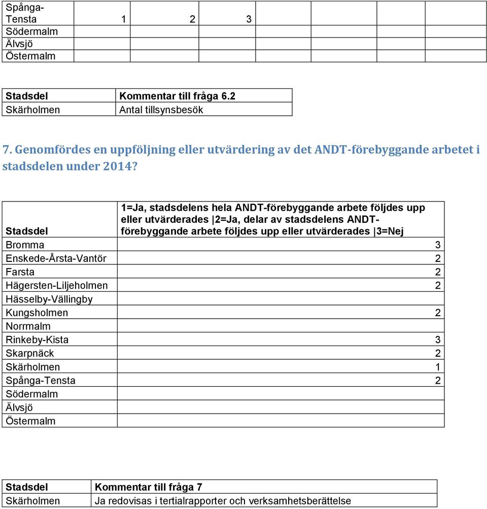 1=Ja, stadsdelens hela ANDT-förebyggande arbete följdes upp eller utvärderades 2=Ja, delar av stadsdelens ANDTförebyggande arbete