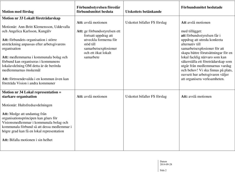 Vision i andra kommuner Att: avslå motionen Att: ge förbundsstyrelsen ett fortsatt uppdrag att utveckla formerna för stöd till samarbetsexplosioner och ett ökat lokalt samarbete Uskottet bifaller FS