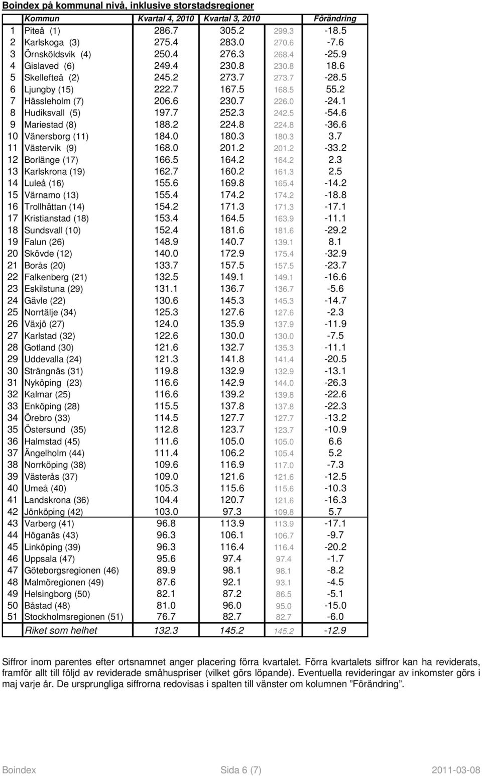 7 252.3 242.5-54.6 9 Mariestad (8) 188.2 224.8 224.8-36.6 10 Vänersborg (11) 184.0 180.3 180.3 3.7 11 Västervik (9) 168.0 201.2 201.2-33.2 12 Borlänge (17) 166.5 164.2 164.2 2.3 13 Karlskrona (19) 162.