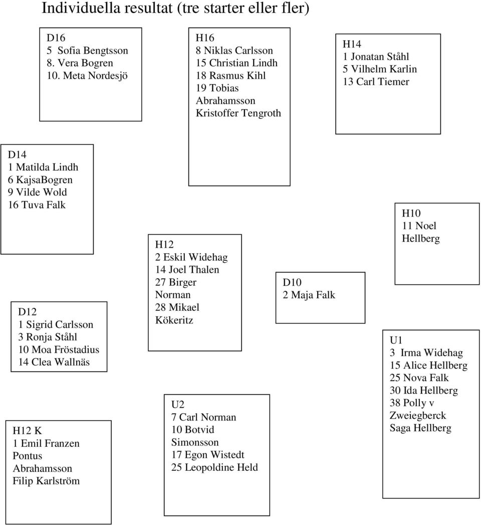 Lindh 6 KajsaBogren 9 Vilde Wold 16 Tuva Falk D12 1 Sigrid Carlsson 3 Ronja Ståhl 10 Moa Fröstadius 14 Clea Wallnäs H12 K 1 Emil Franzen Pontus Abrahamsson Filip Karlström H12 2