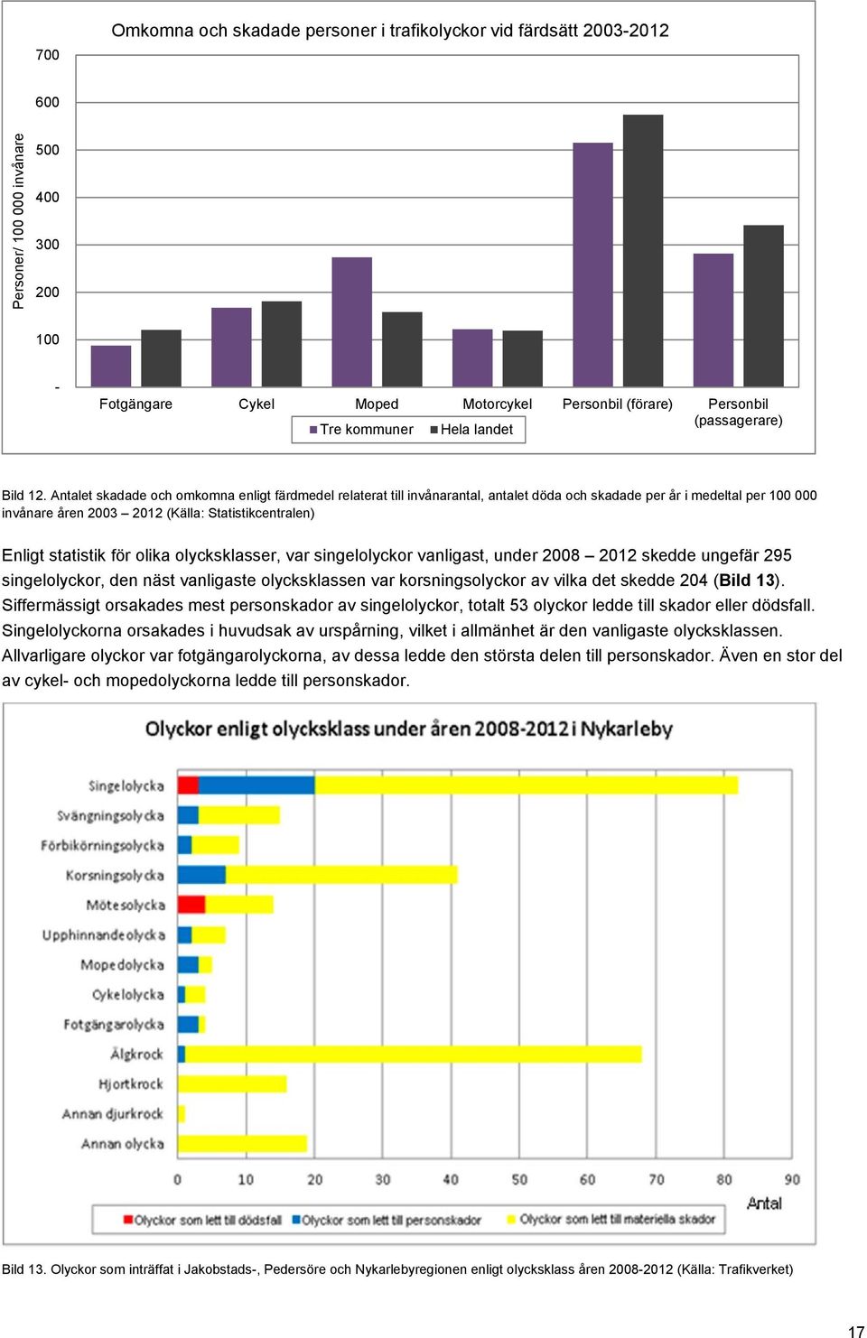 Antalet skadade och omkomna enligt färdmedel relaterat till invånarantal, antalet döda och skadade per år i medeltal per 100 000 invånare åren 2003 2012 (Källa: Statistikcentralen) Enligt statistik