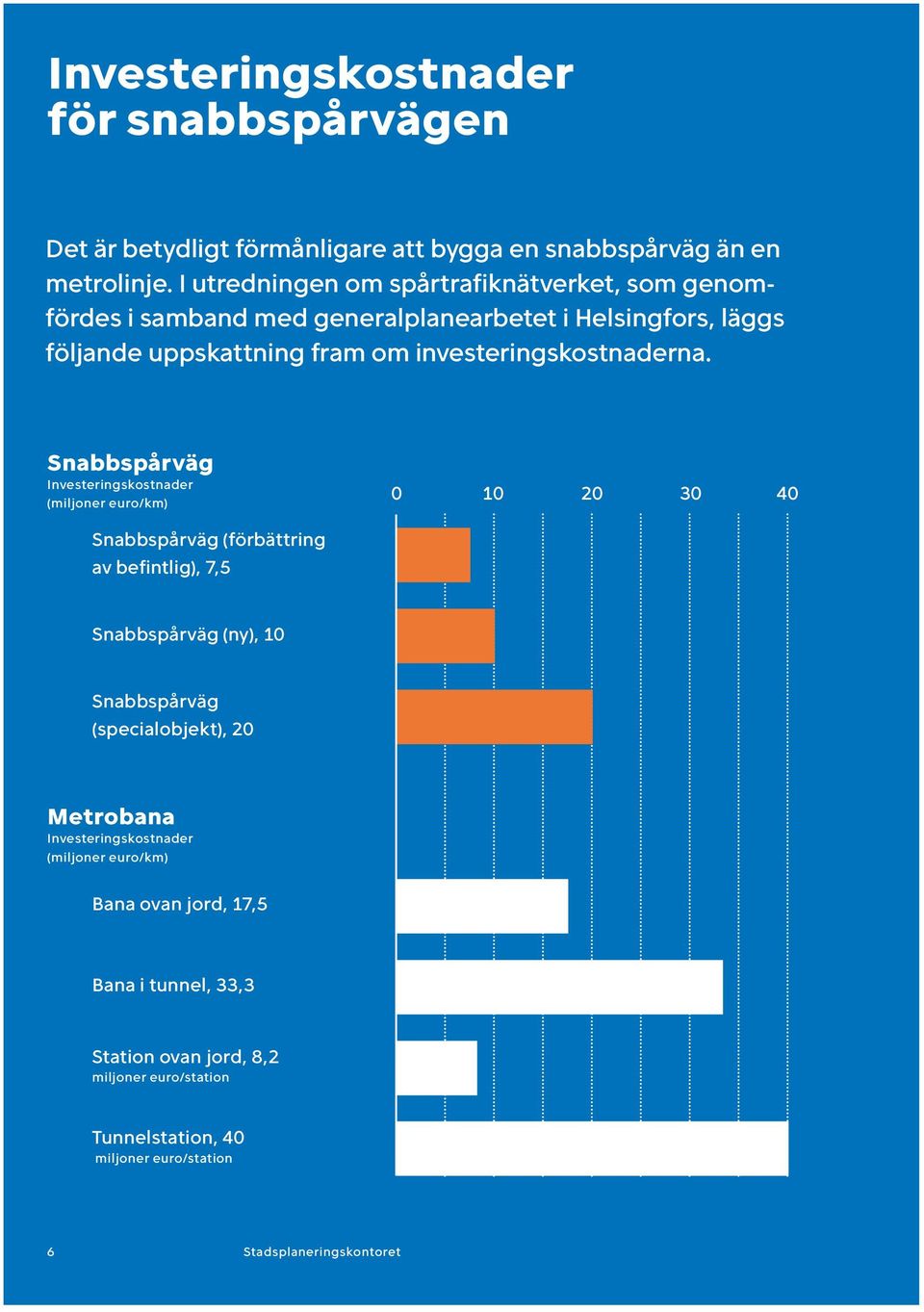 Snabbspårväg Investeringskostnader (miljoner euro/km) 0 10 20 30 40 Snabbspårväg (förbättring av befintlig), 7,5 Snabbspårväg (ny), 10 Snabbspårväg