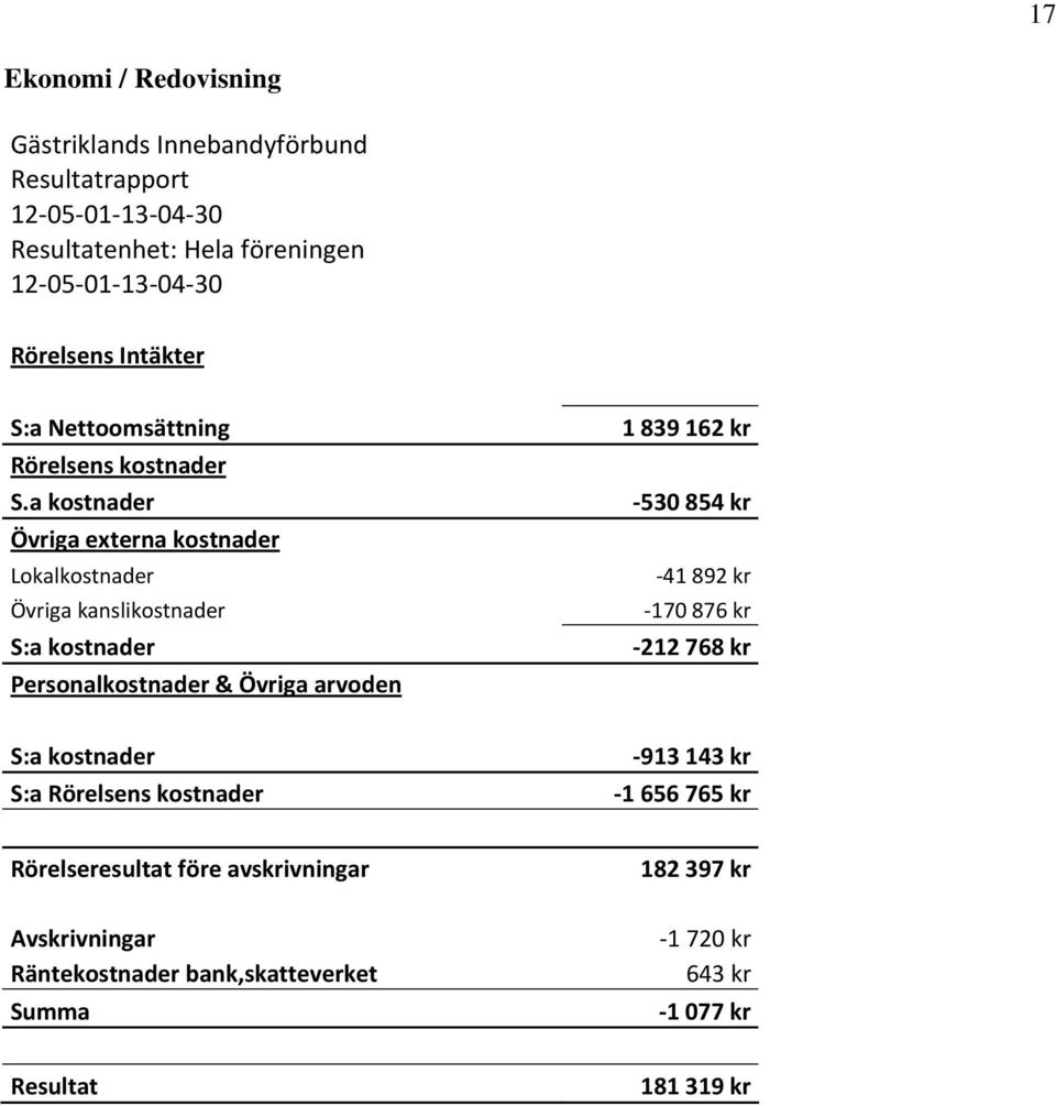 a kostnader Övriga externa kostnader Lokalkostnader Övriga kanslikostnader S:a kostnader Personalkostnader & Övriga arvoden S:a kostnader S:a