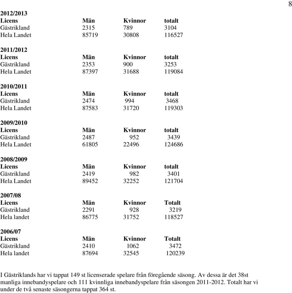 Kvinnor totalt Gästrikland 2419 982 3401 Hela Landet 89452 32252 121704 2007/08 Licens Män Kvinnor Totalt Gästrikland 2291 928 3219 Hela landet 86775 31752 118527 2006/07 Licens Män Kvinnor Totalt