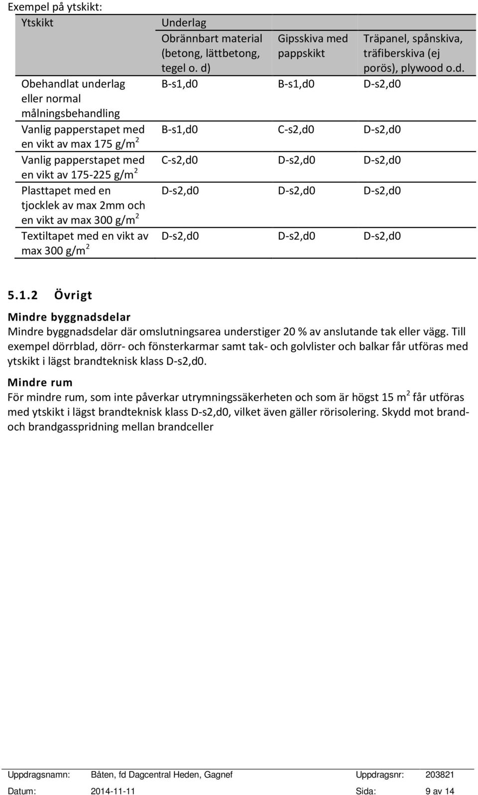 C-s2,d0 D-s2,d0 D-s2,d0 en vikt av 175-225 g/m 2 Plasttapet med en D-s2,d0 D-s2,d0 D-s2,d0 tjocklek av max 2mm och en vikt av max 300 g/m 2 Textiltapet med en vikt av max 300 g/m 2 D-s2,d0 D-s2,d0