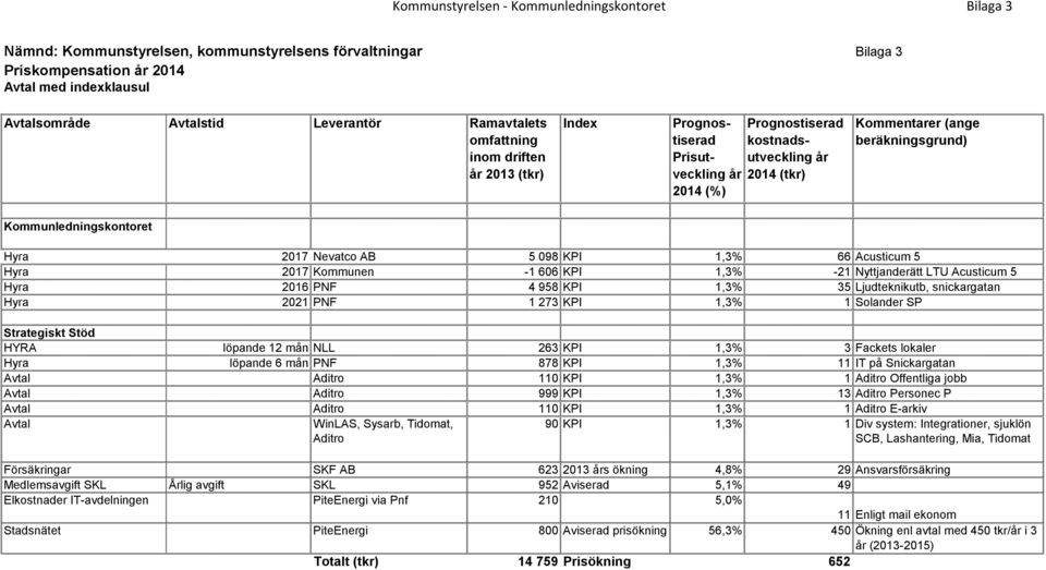 Kommunledningskontoret Hyra 2017 Nevatco AB 5 098 KPI 1,3% 66 Acusticum 5 Hyra 2017 Kommunen -1 606 KPI 1,3% -21 Nyttjanderätt LTU Acusticum 5 Hyra 2016 PNF 4 958 KPI 1,3% 35 Ljudteknikutb,