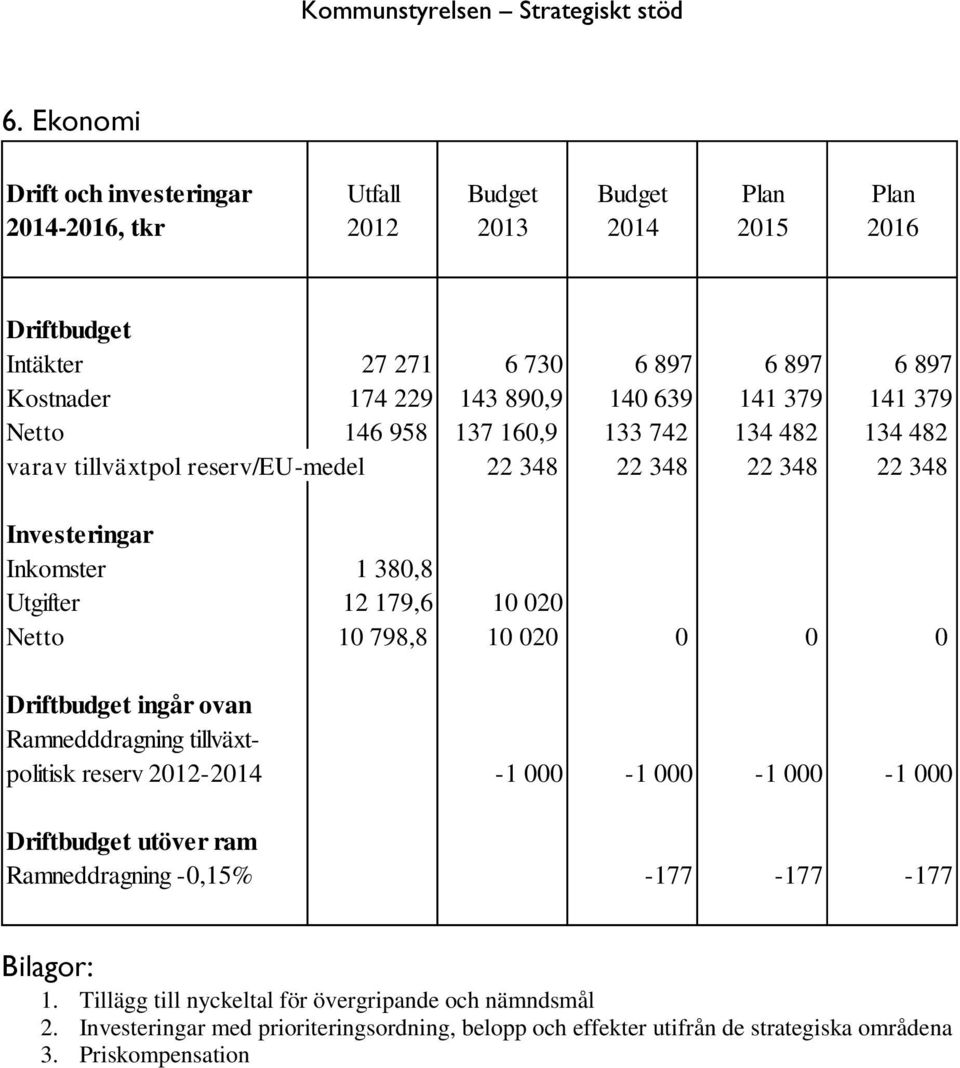 141 379 141 379 Netto 146 958 137 160,9 133 742 134 482 134 482 varav tillväxtpol reserv/eu-medel 22 348 22 348 22 348 22 348 Investeringar Inkomster 1 380,8 Utgifter 12 179,6 10 020 Netto 10