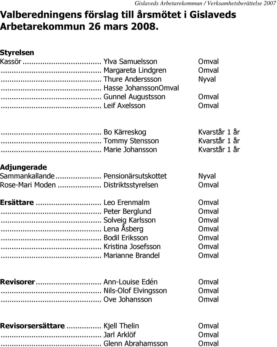 .. Pensionärsutskottet Rose-Mari Moden... Distriktsstyrelsen Nyval Omval Ersättare... Leo Erenmalm Omval... Peter Berglund Omval... Solveig Karlsson Omval... Lena Åsberg Omval... Bodil Eriksson Omval.