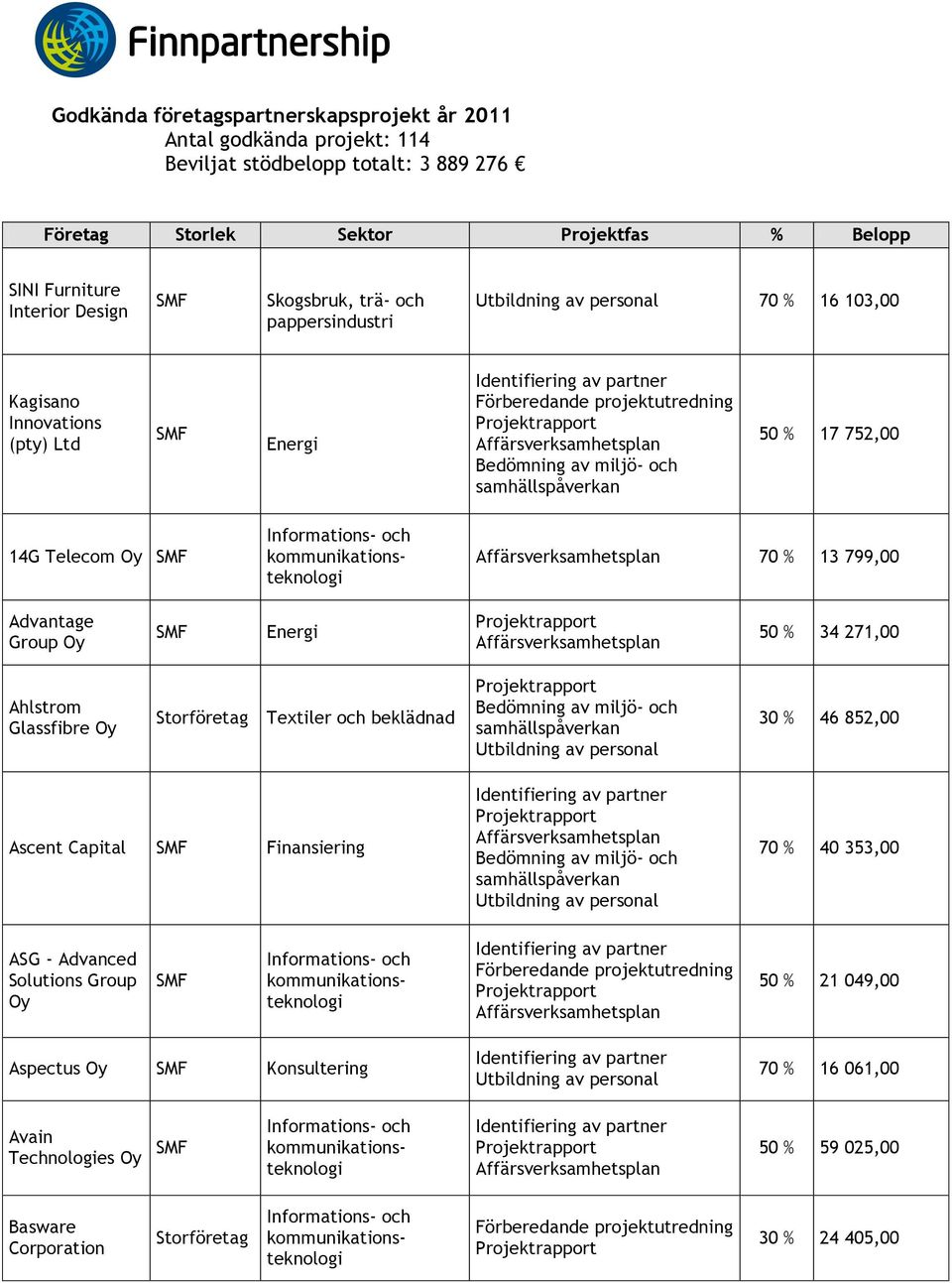 Telecom 70 % 13 799,00 Advantage Group Energi 50 % 34 271,00 Ahlstrom Glassfibre Textiler och beklädnad 30 % 46 852,00 Ascent Capital Finansiering 70 %