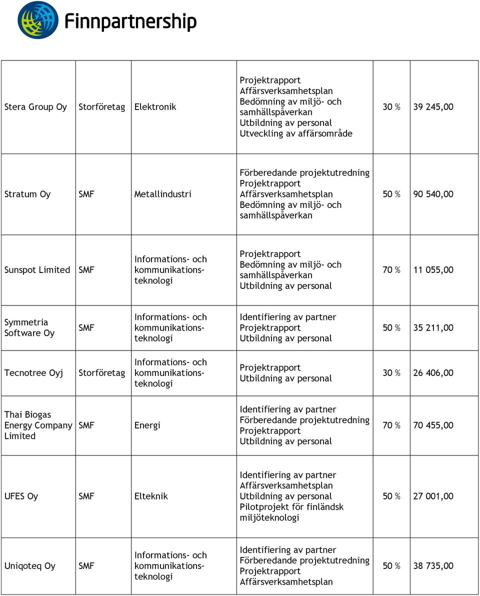 211,00 Tecnotree j 30 % 26 406,00 Thai Biogas Energy Company Limited