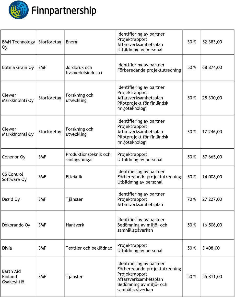 -anläggningar 50 % 57 665,00 CS Control Software Elteknik 50 % 14 008,00 Dazid Tjänster 70 % 27 227,00