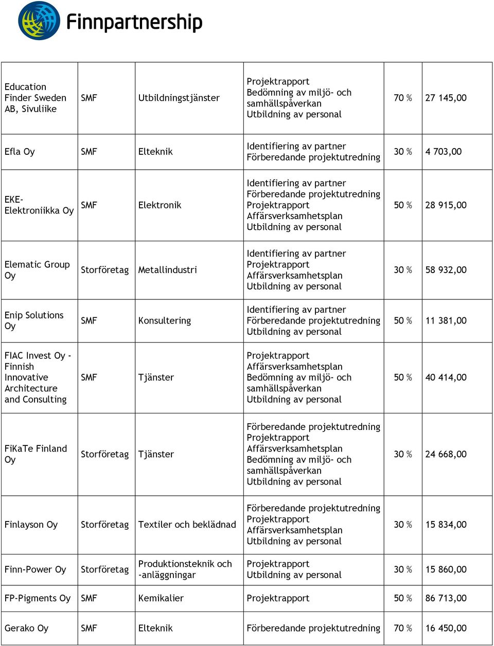 Architecture and Consulting Tjänster 50 % 40 414,00 FiKaTe Finland Tjänster 30 % 24 668,00 Finlayson Textiler och beklädnad 30 % 15