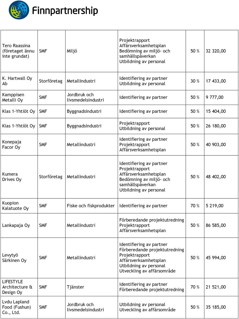 Byggnadsindustri 50 % 26 180,00 Konepaja Facor Metallindustri 50 % 40 903,00 Kumera Drives Metallindustri 50 % 48 402,00 Kuopion Kalatuote