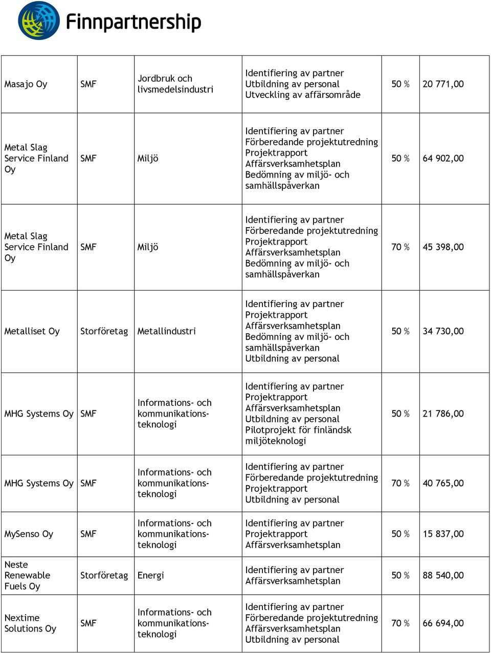 MHG Systems 50 % 21 786,00 MHG Systems 70 % 40 765,00 MySenso 50 % 15
