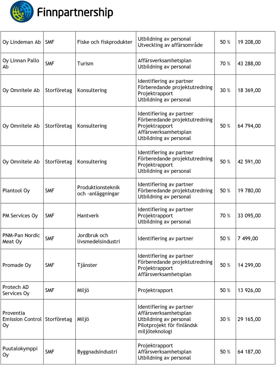 -anläggningar 50 % 19 780,00 PM Services Hantverk 70 % 33 095,00 PNM-Pan Nordic Meat 50 % 7 499,00 Promade Tjänster 50 % 14
