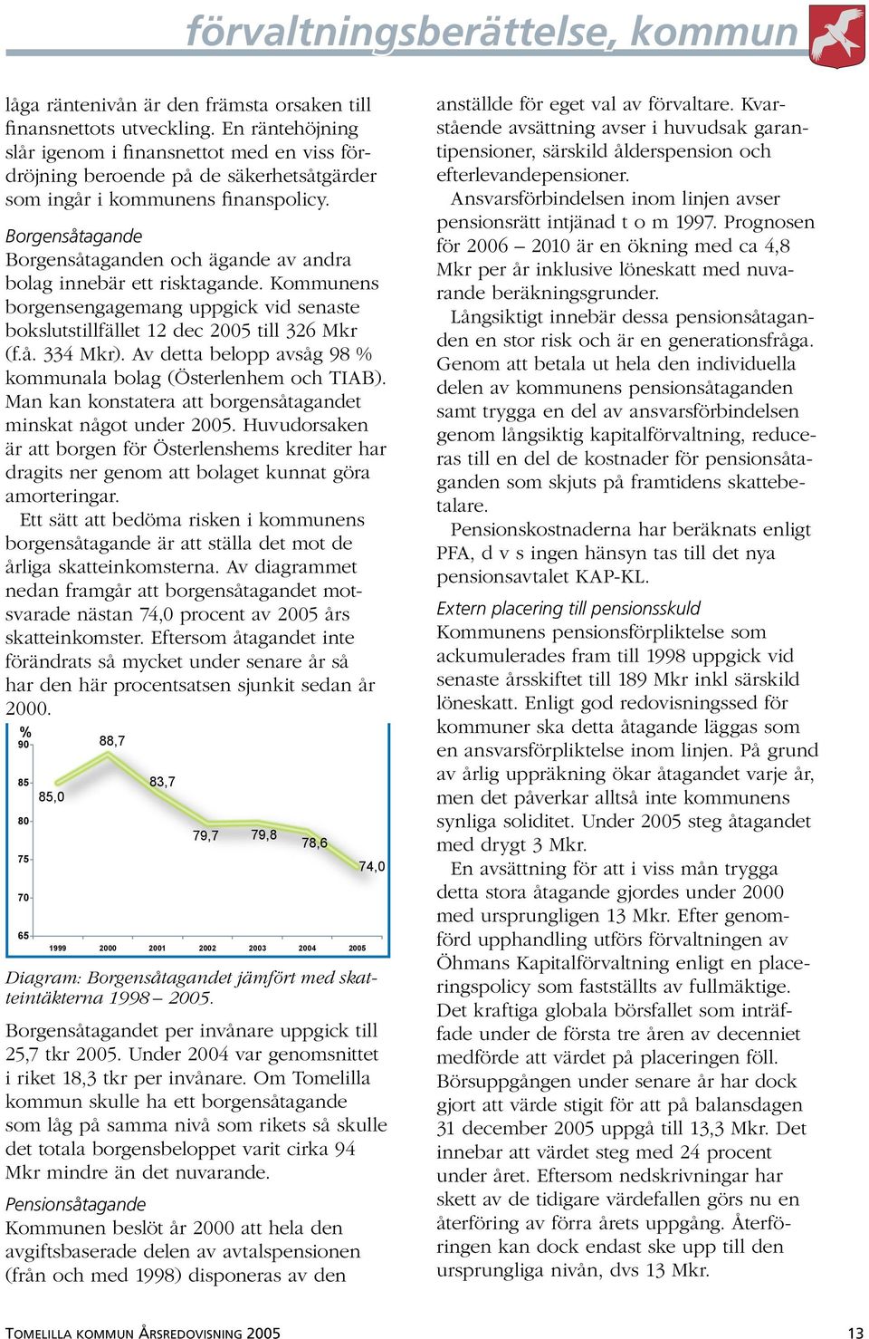 Borgensåtagande Borgensåtaganden och ägande av andra bolag innebär ett risktagande. Kommunens borgensengagemang uppgick vid senaste bokslutstillfället 12 dec 2005 till 326 Mkr (f.å. 334 Mkr).