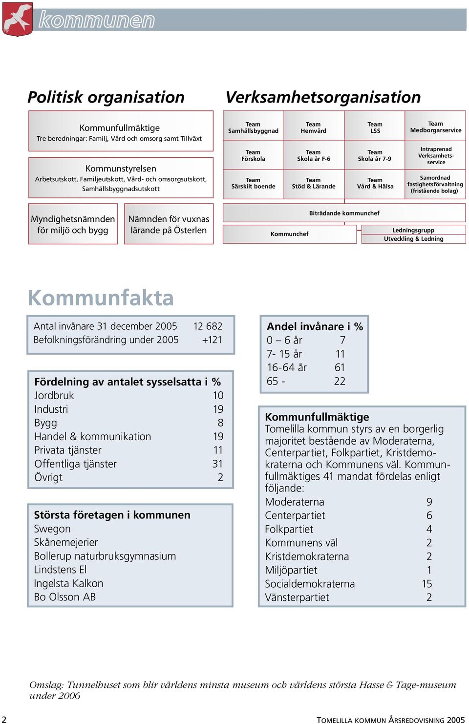 invånare 31 december 2005 12 682 Befolkningsförändring under 2005 +121 Fördelning av antalet sysselsatta i % Jordbruk 10 Industri 19 Bygg 8 Handel & kommunikation 19 Privata tjänster 11 Offentliga