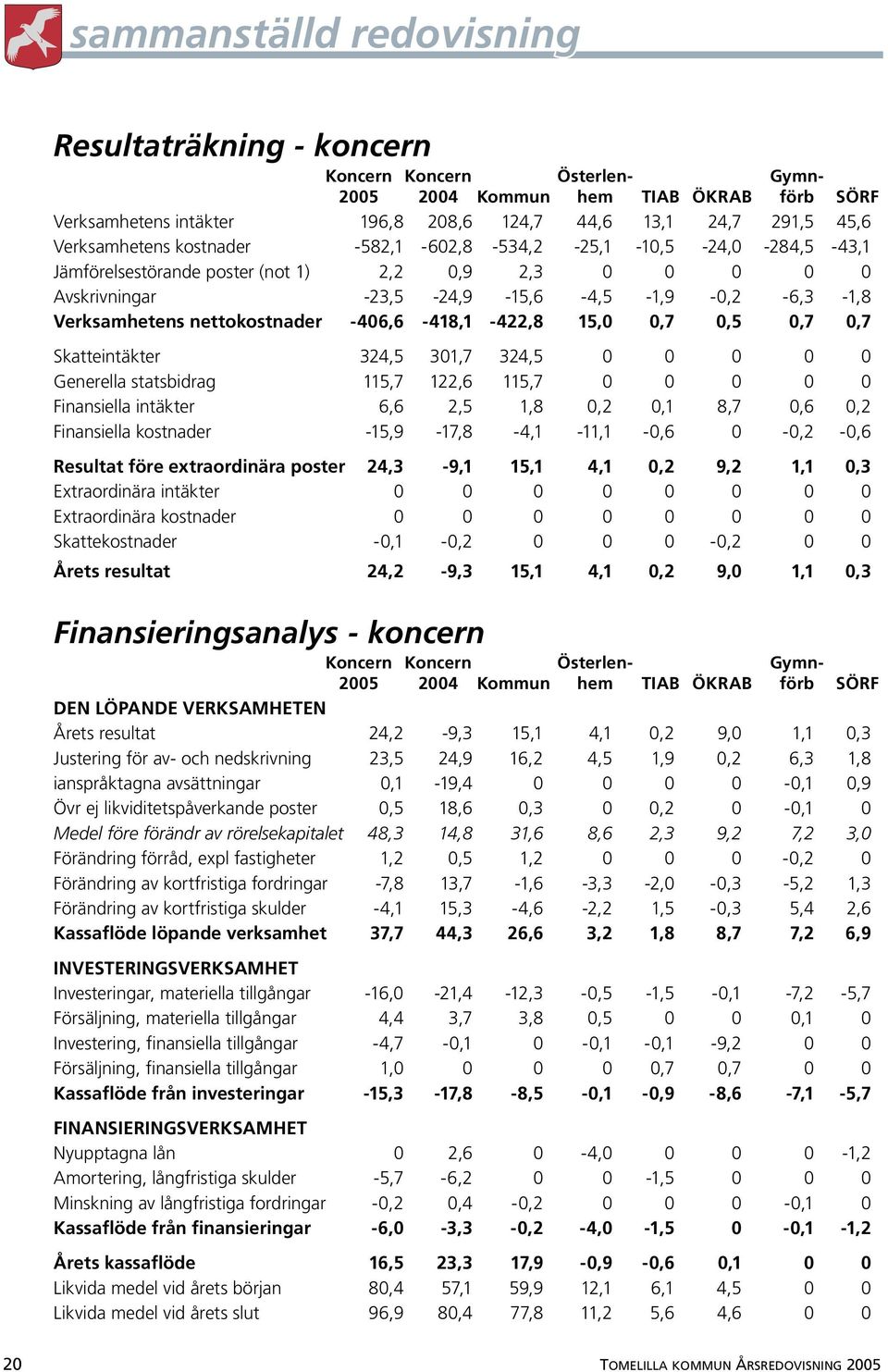 nettokostnader -406,6-418,1-422,8 15,0 0,7 0,5 0,7 0,7 Skatteintäkter 324,5 301,7 324,5 0 0 0 0 0 Generella statsbidrag 115,7 122,6 115,7 0 0 0 0 0 Finansiella intäkter 6,6 2,5 1,8 0,2 0,1 8,7 0,6