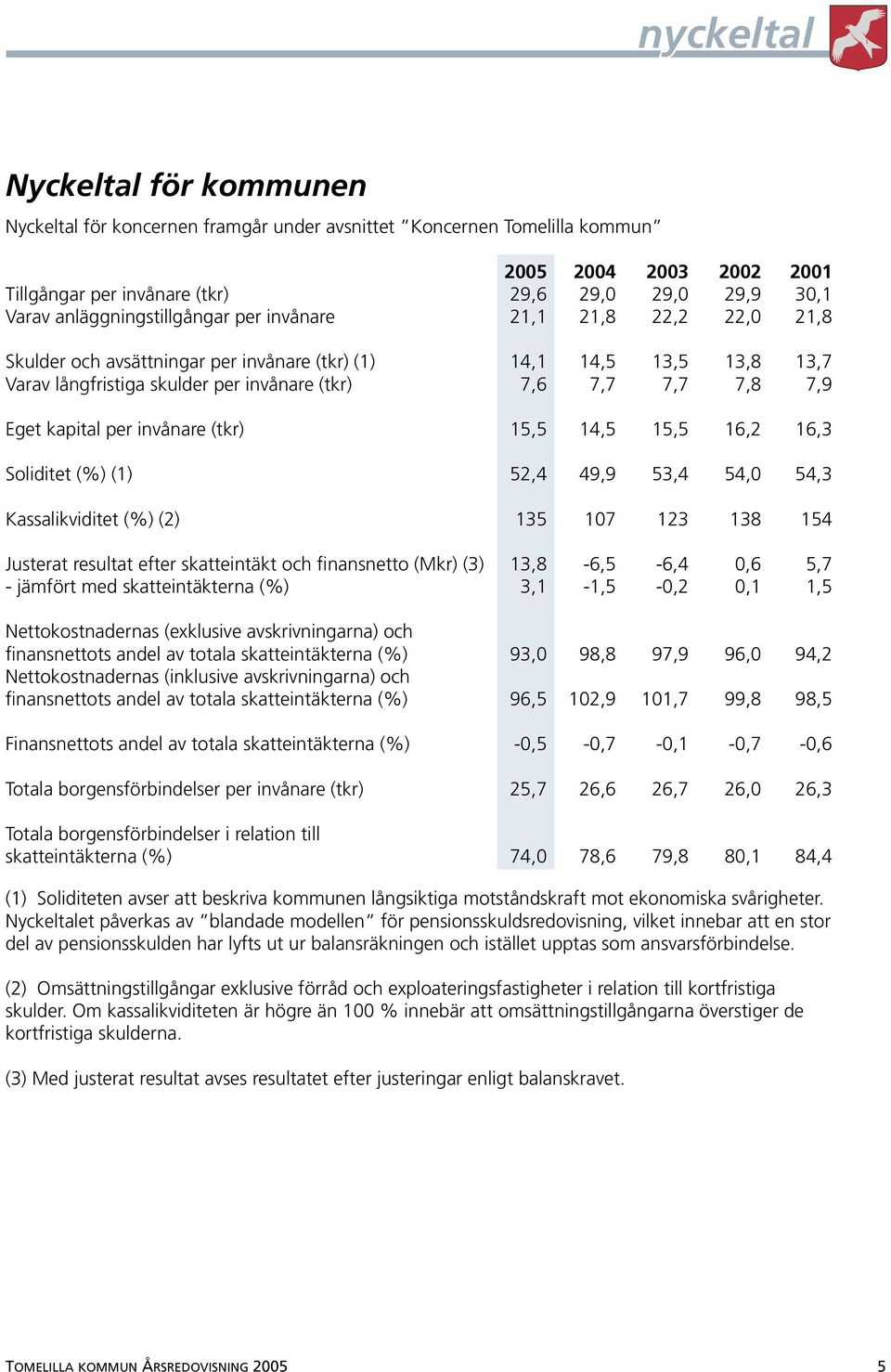 Eget kapital per invånare (tkr) 15,5 14,5 15,5 16,2 16,3 Soliditet (%) (1) 52,4 49,9 53,4 54,0 54,3 Kassalikviditet (%) (2) 135 107 123 138 154 Justerat resultat efter skatteintäkt och finansnetto