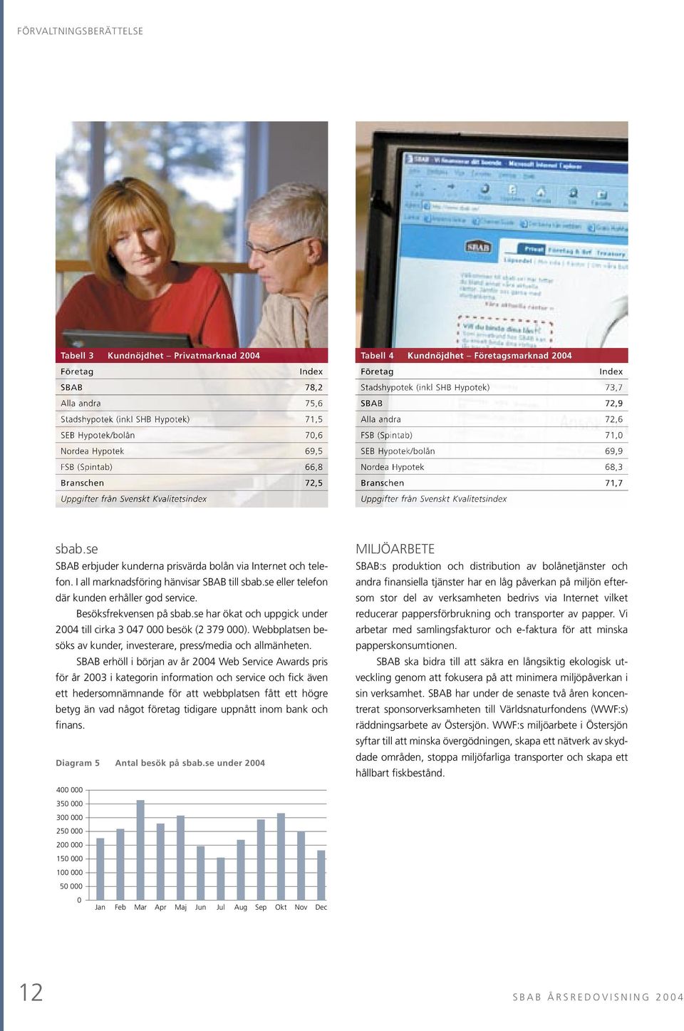 Nordea Hypotek 68,3 Branschen 71,7 Uppgifter från Svenskt Kvalitetsindex sbab.se SBAB erbjuder kunderna prisvärda bolån via Internet och telefon. I all marknadsföring hänvisar SBAB till sbab.